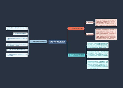 专利申请优先性原则