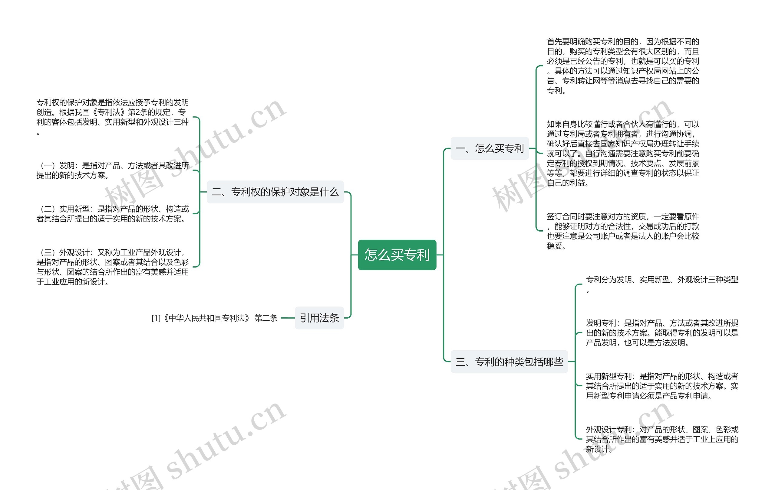 怎么买专利思维导图