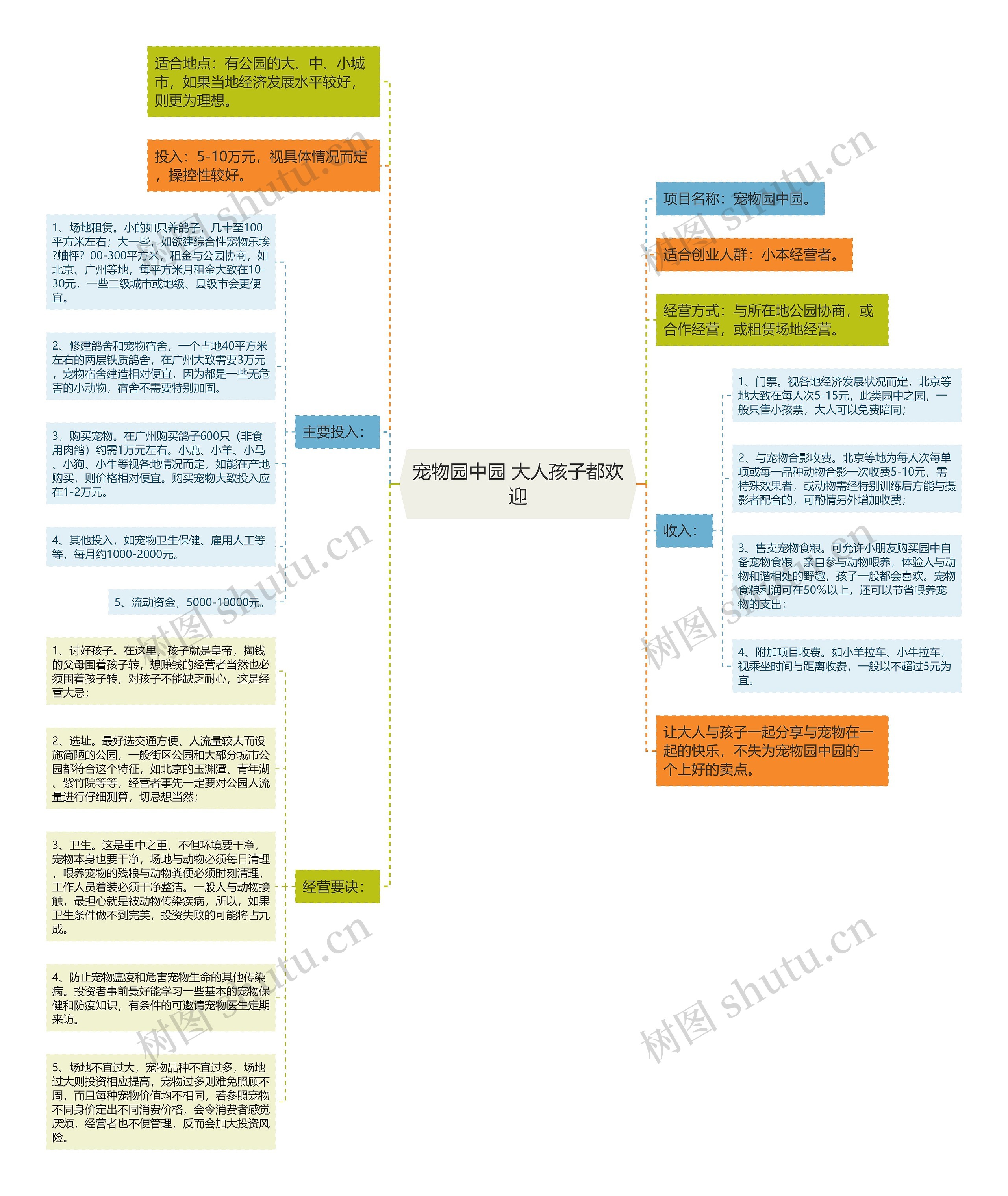 宠物园中园 大人孩子都欢迎思维导图