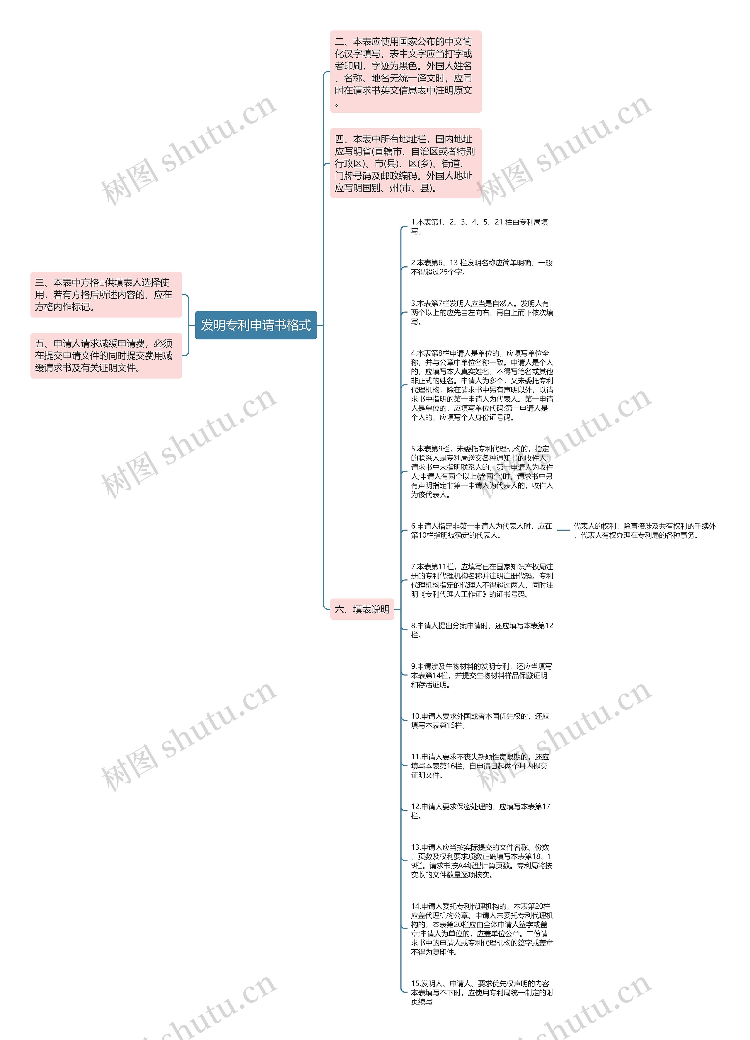 发明专利申请书格式思维导图