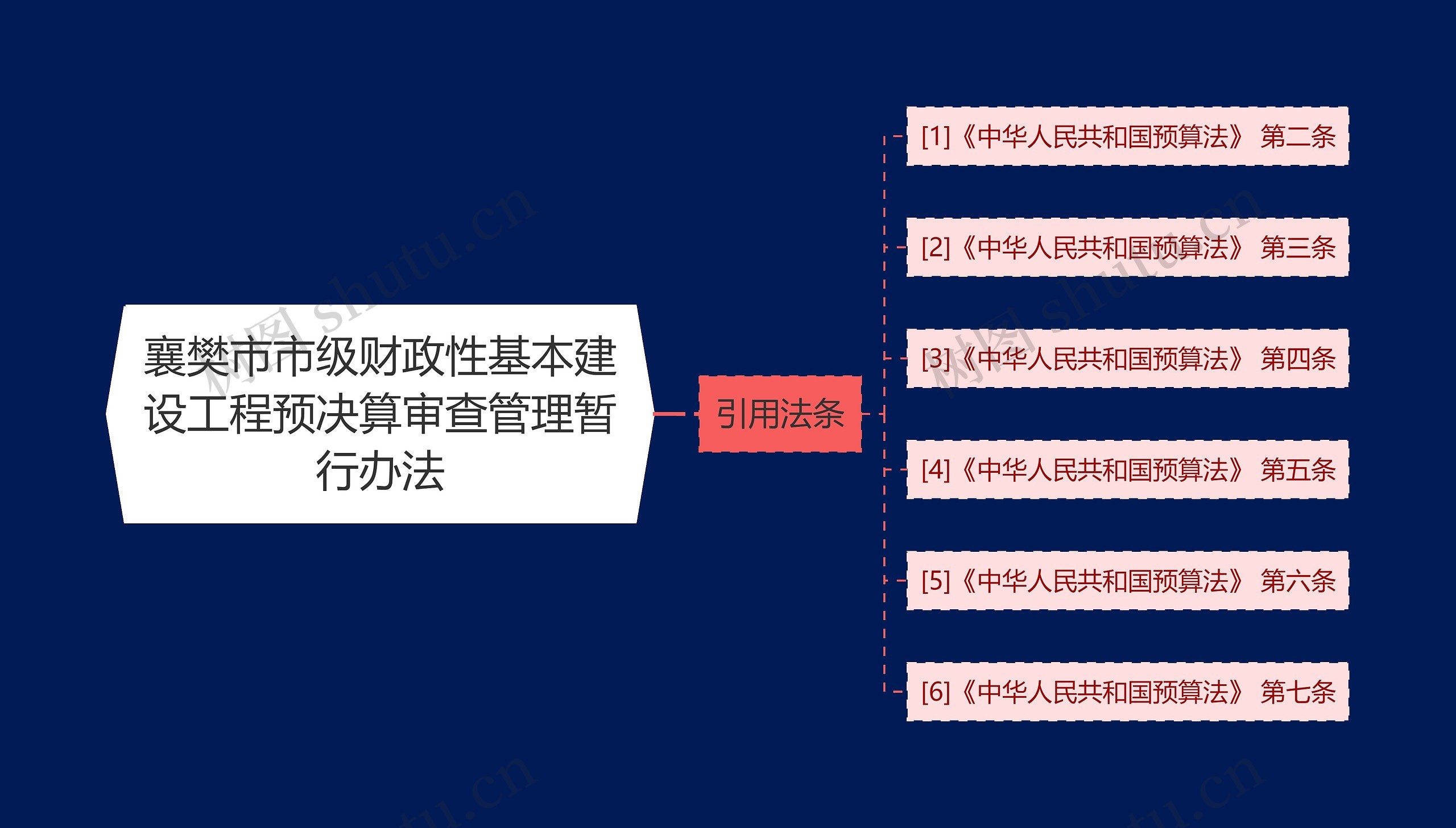 襄樊市市级财政性基本建设工程预决算审查管理暂行办法思维导图