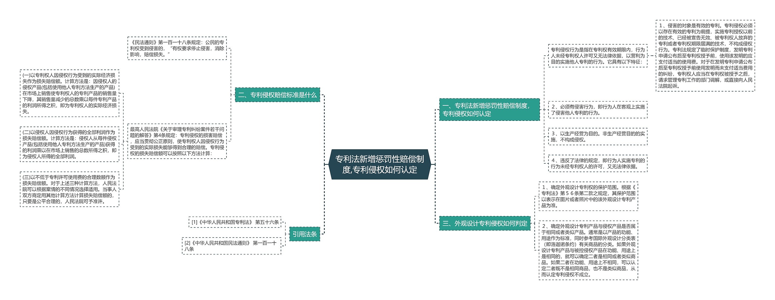 专利法新增惩罚性赔偿制度,专利侵权如何认定思维导图