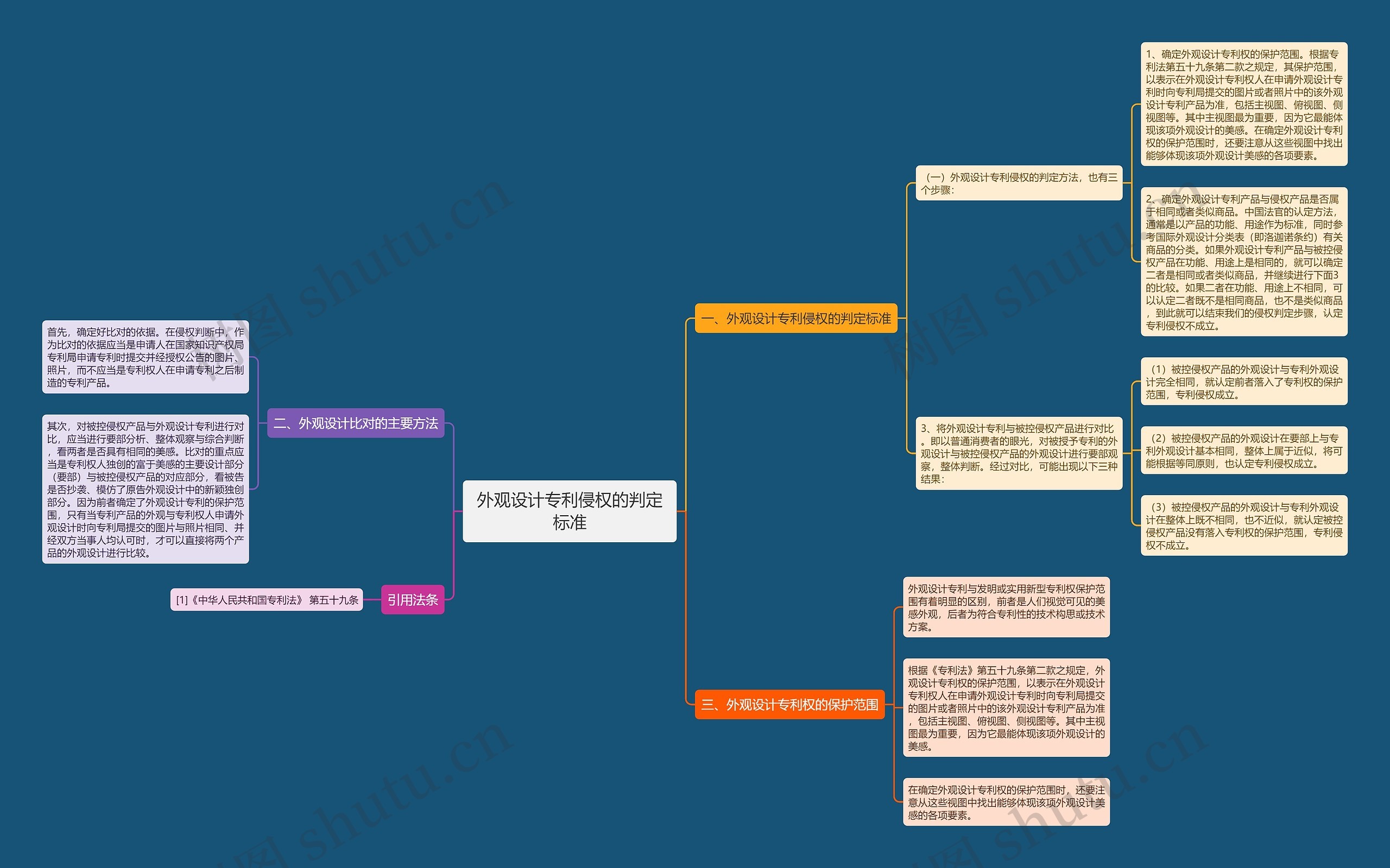外观设计专利侵权的判定标准思维导图