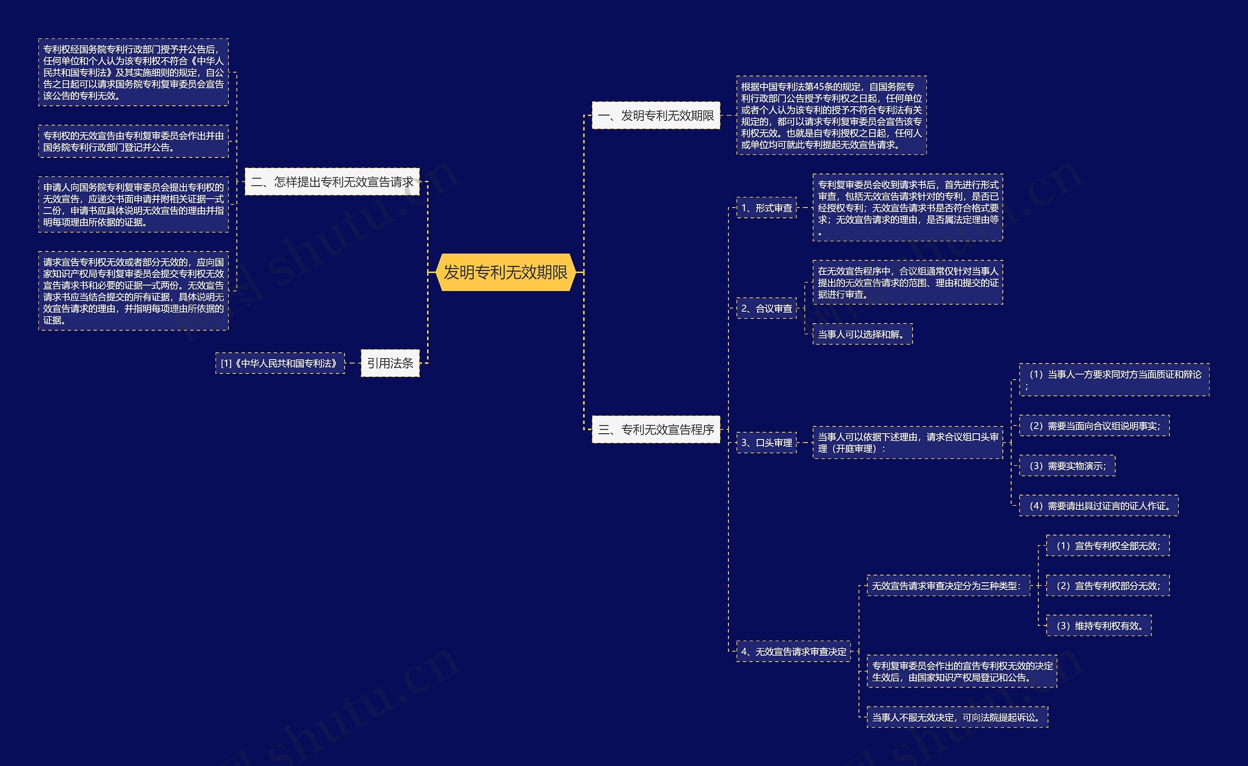 发明专利无效期限思维导图