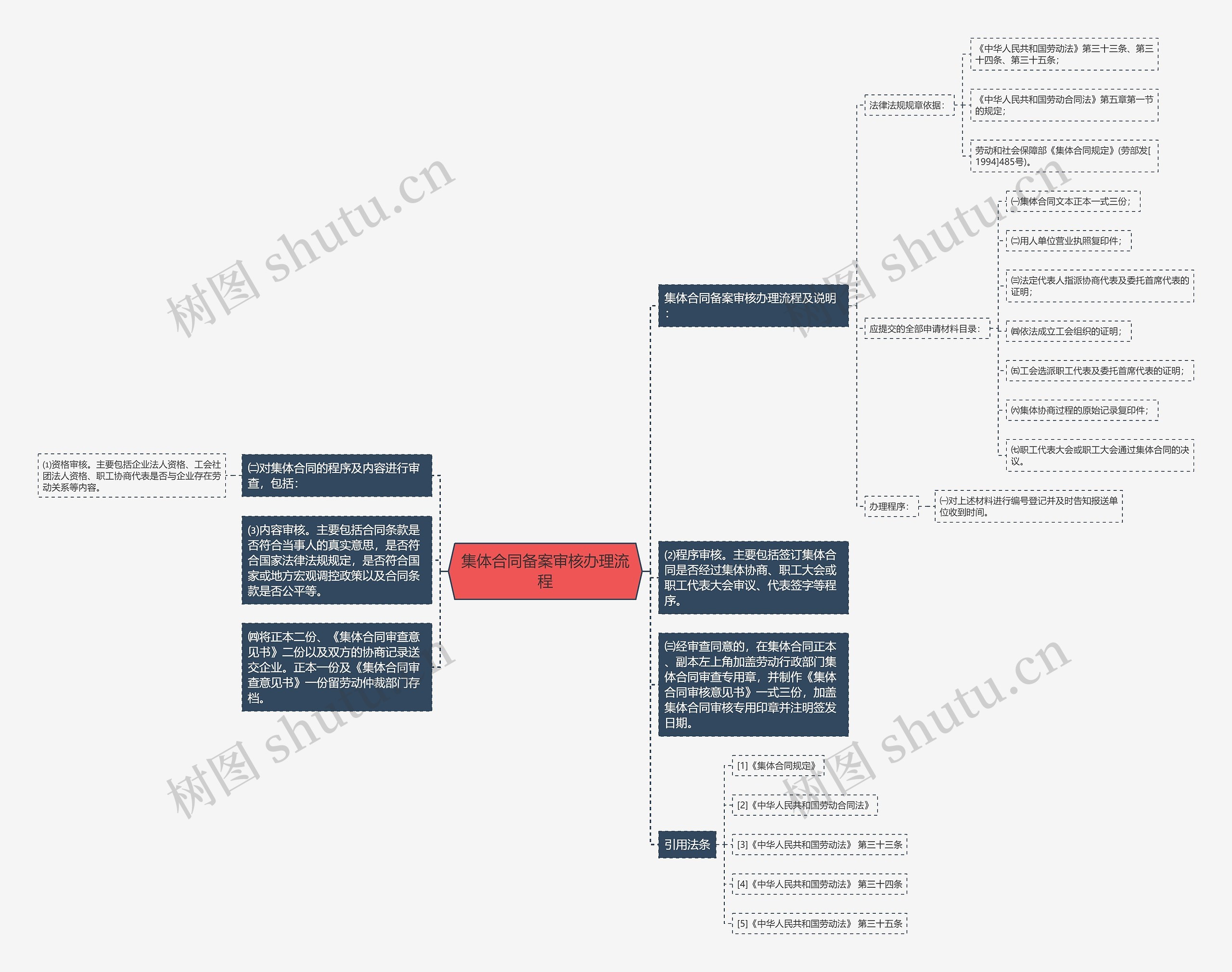 集体合同备案审核办理流程思维导图