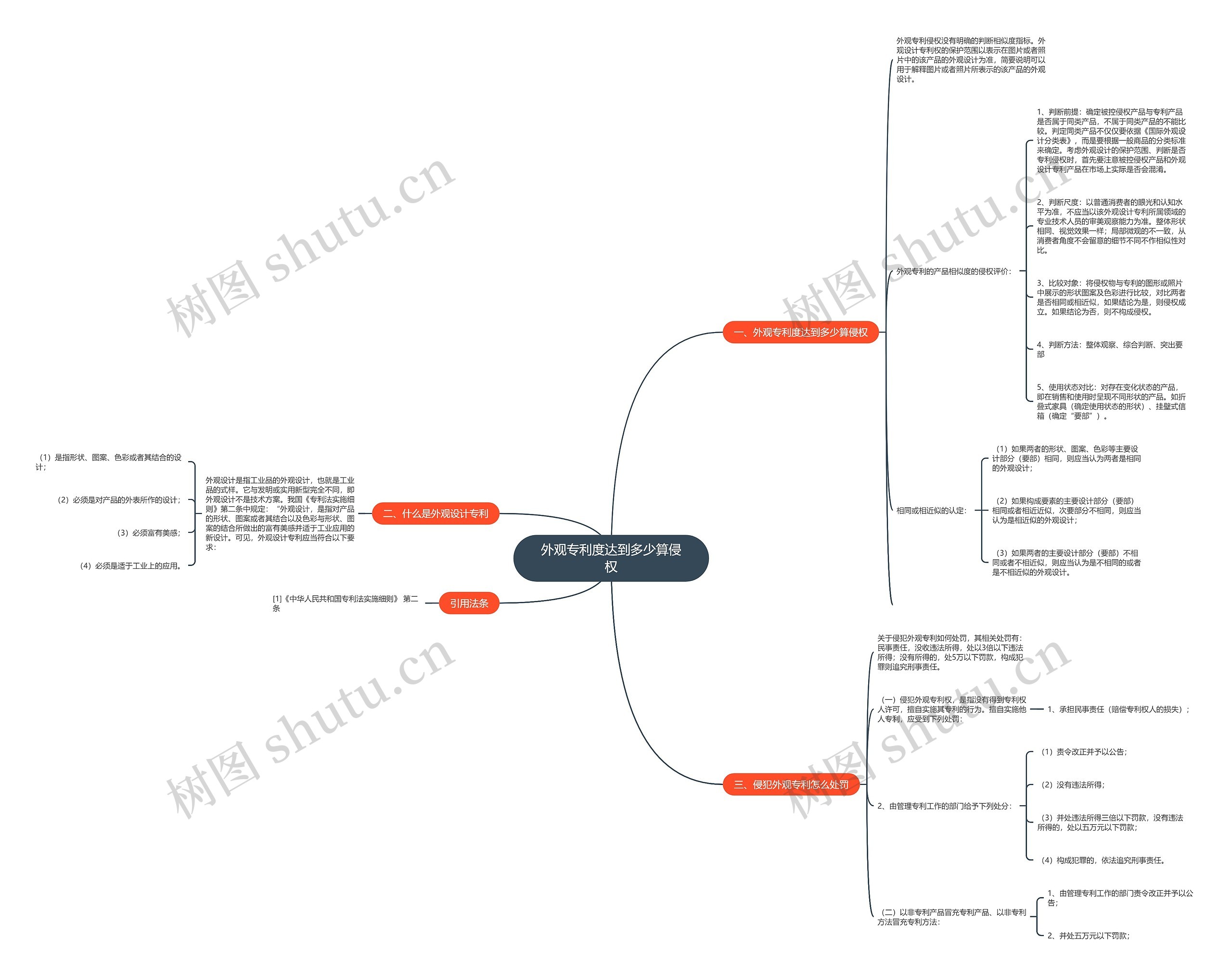 外观专利度达到多少算侵权思维导图