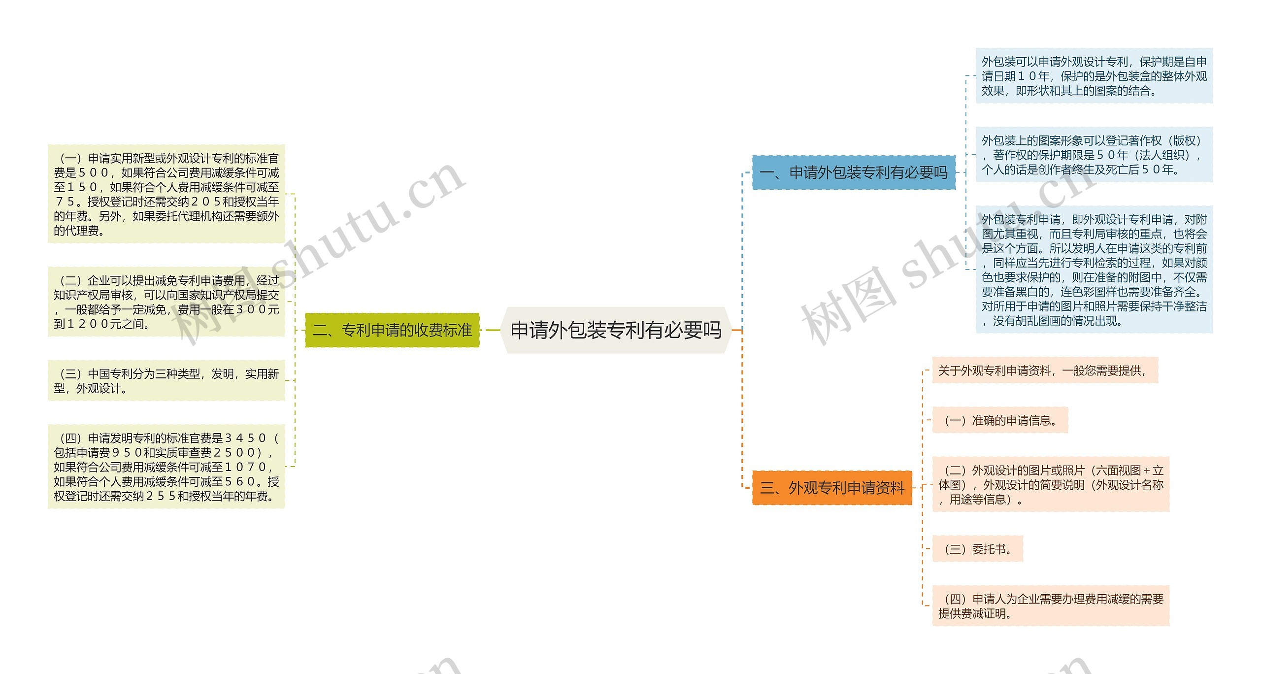 申请外包装专利有必要吗思维导图