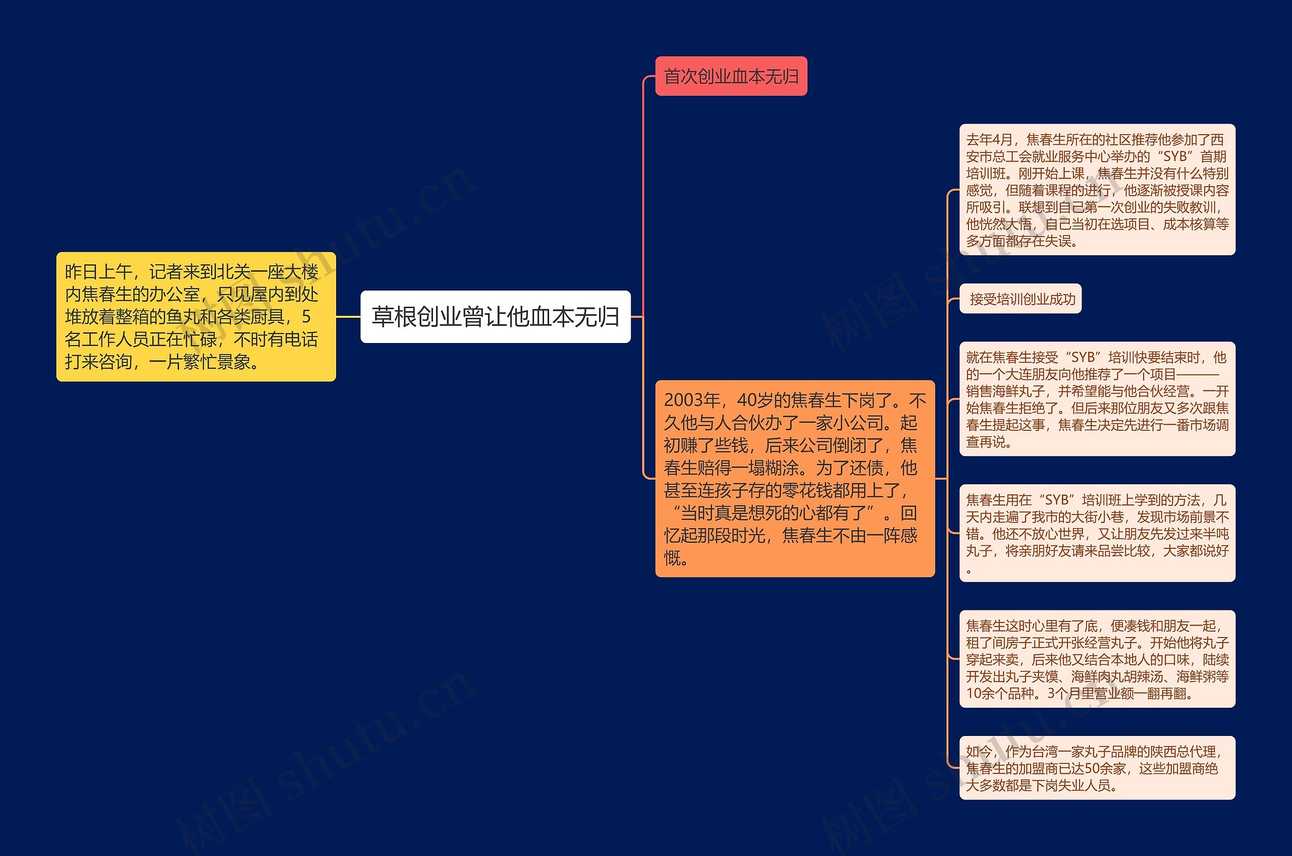 草根创业曾让他血本无归思维导图