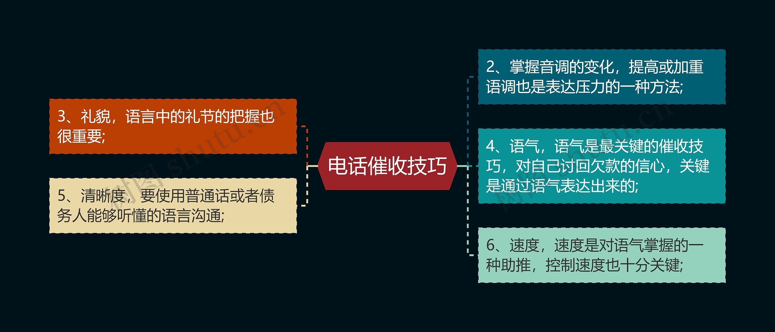 电话催收技巧思维导图