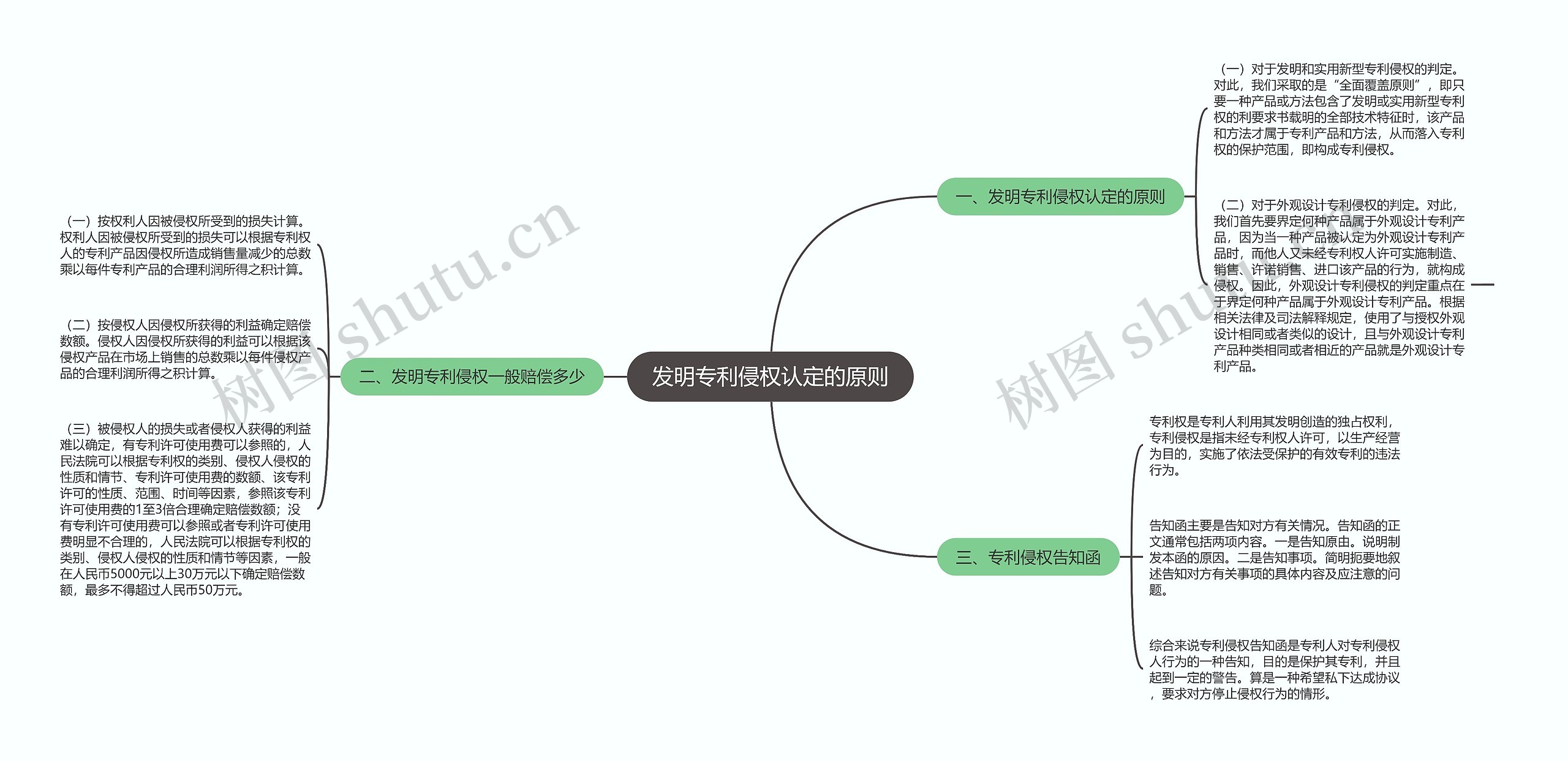 发明专利侵权认定的原则思维导图