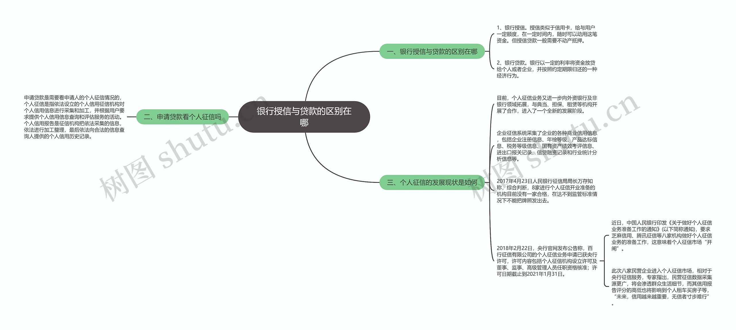 银行授信与贷款的区别在哪思维导图