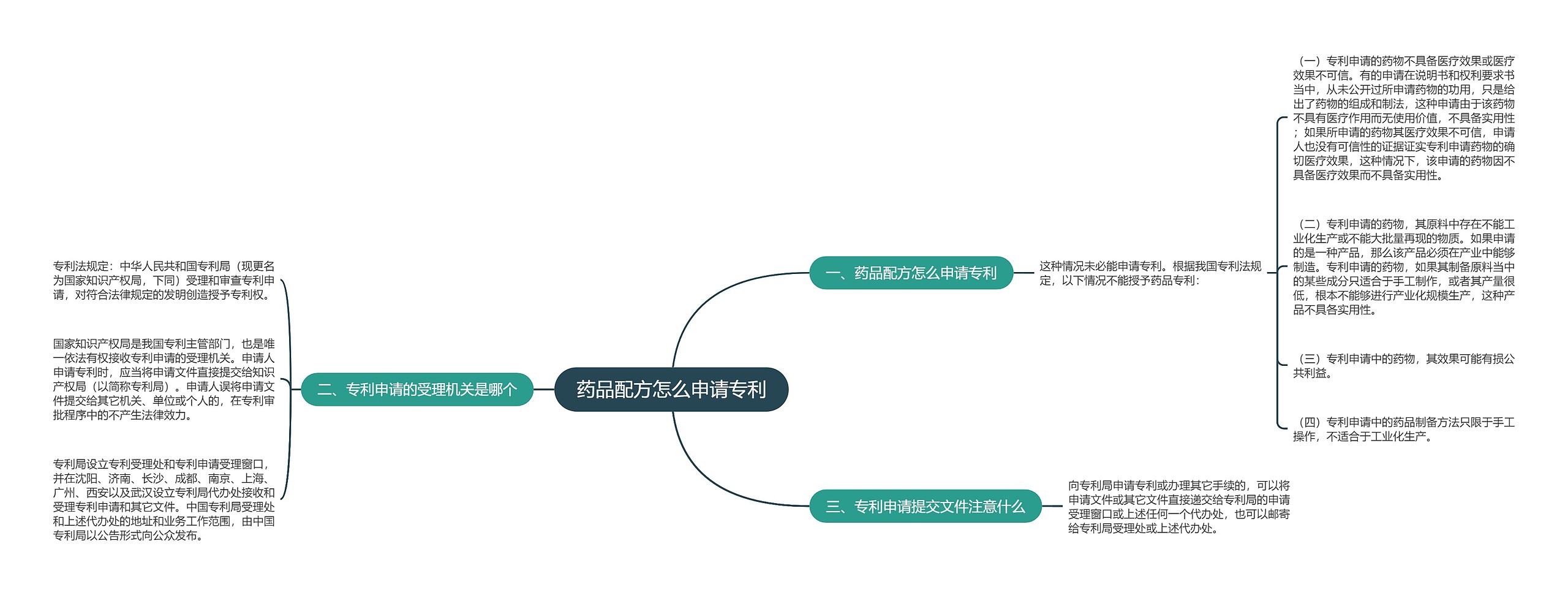 药品配方怎么申请专利思维导图