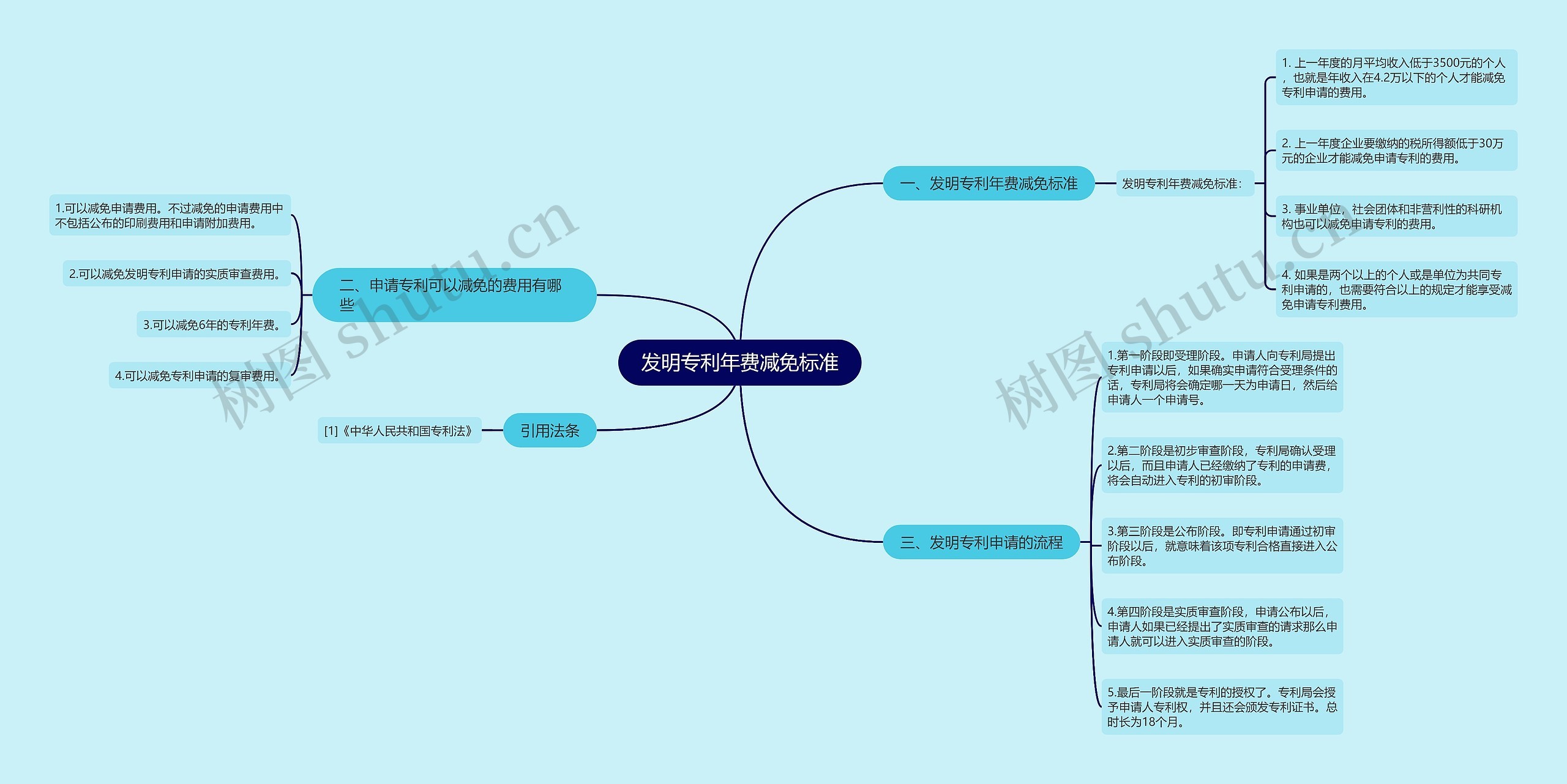 发明专利年费减免标准思维导图