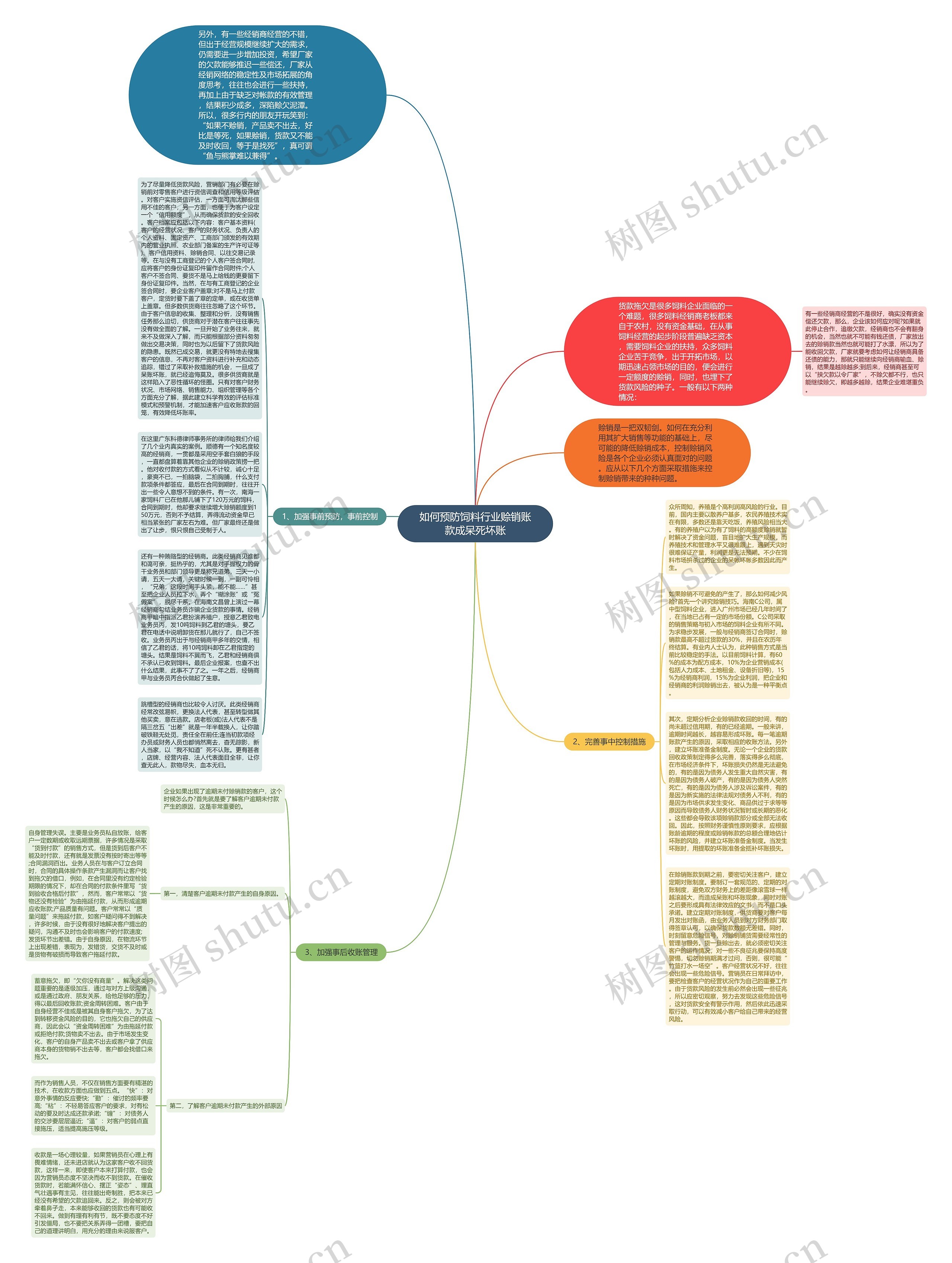 如何预防饲料行业赊销账款成呆死坏账思维导图