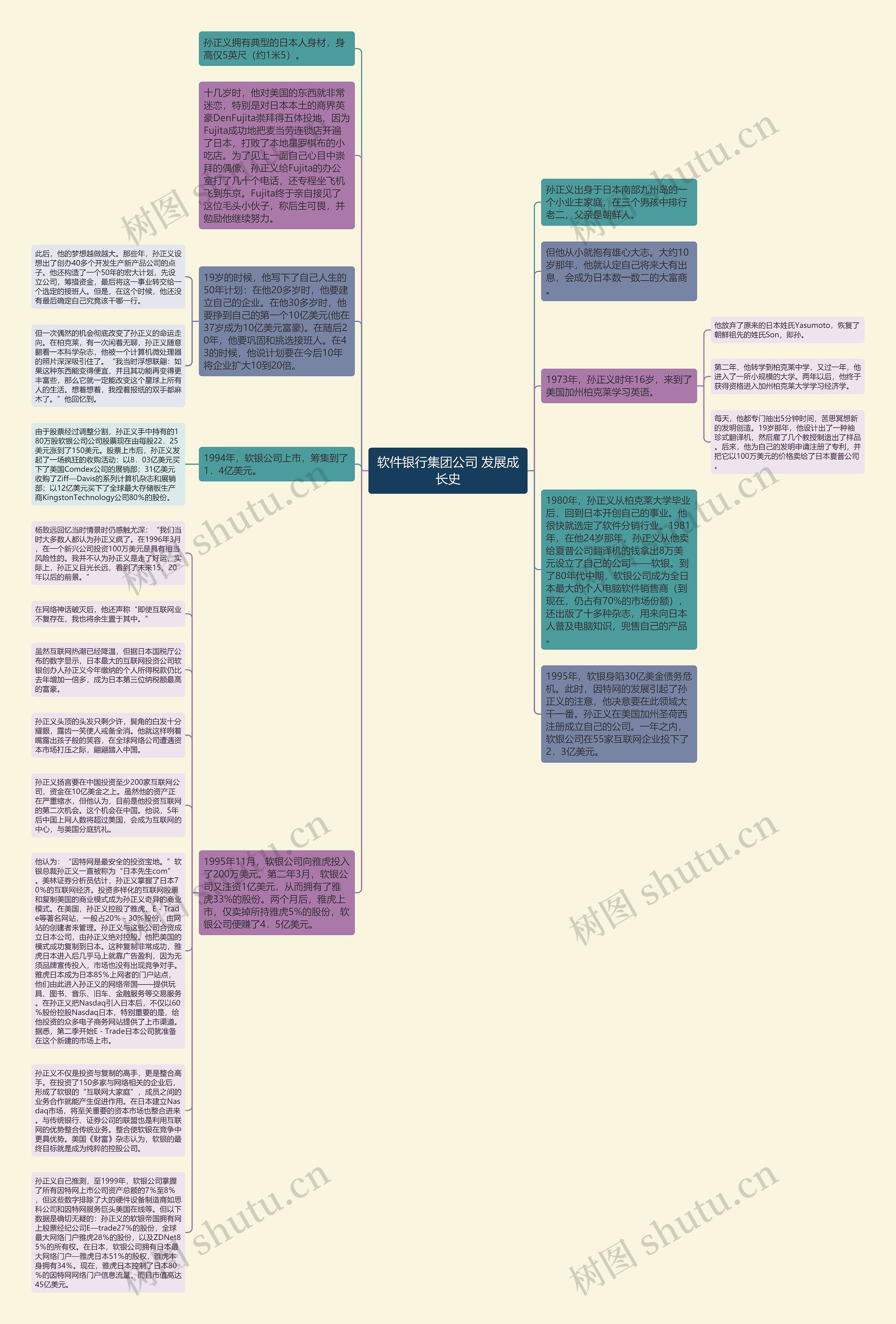 软件银行集团公司 发展成长史思维导图