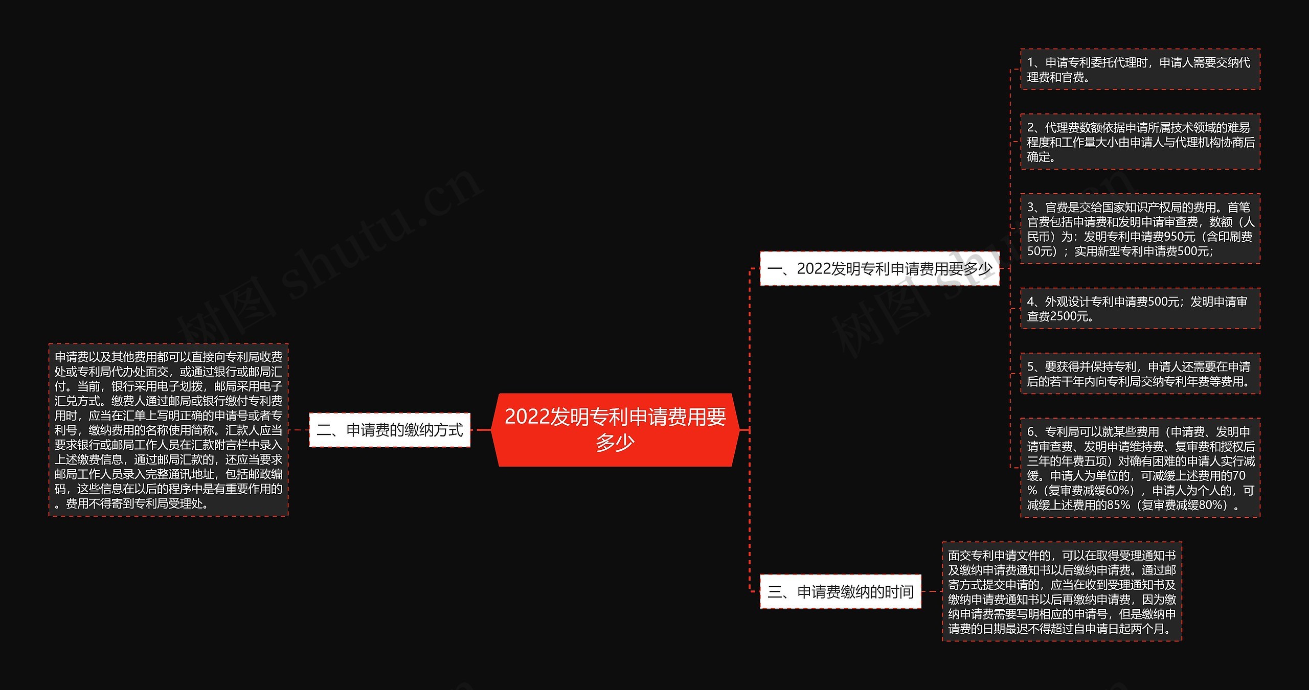 2022发明专利申请费用要多少思维导图