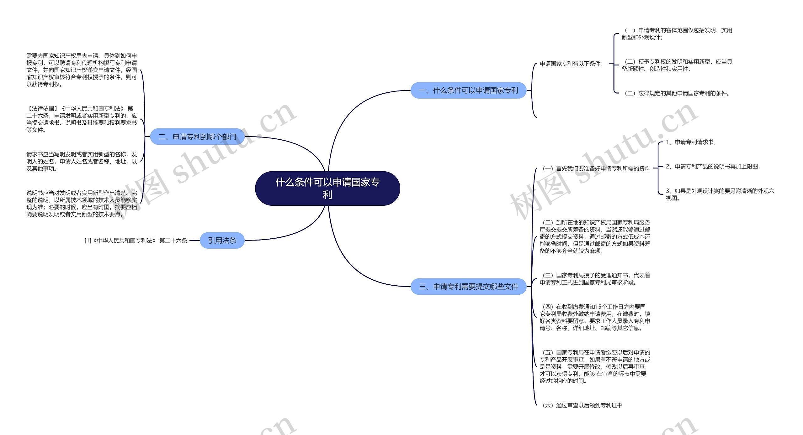 什么条件可以申请国家专利思维导图