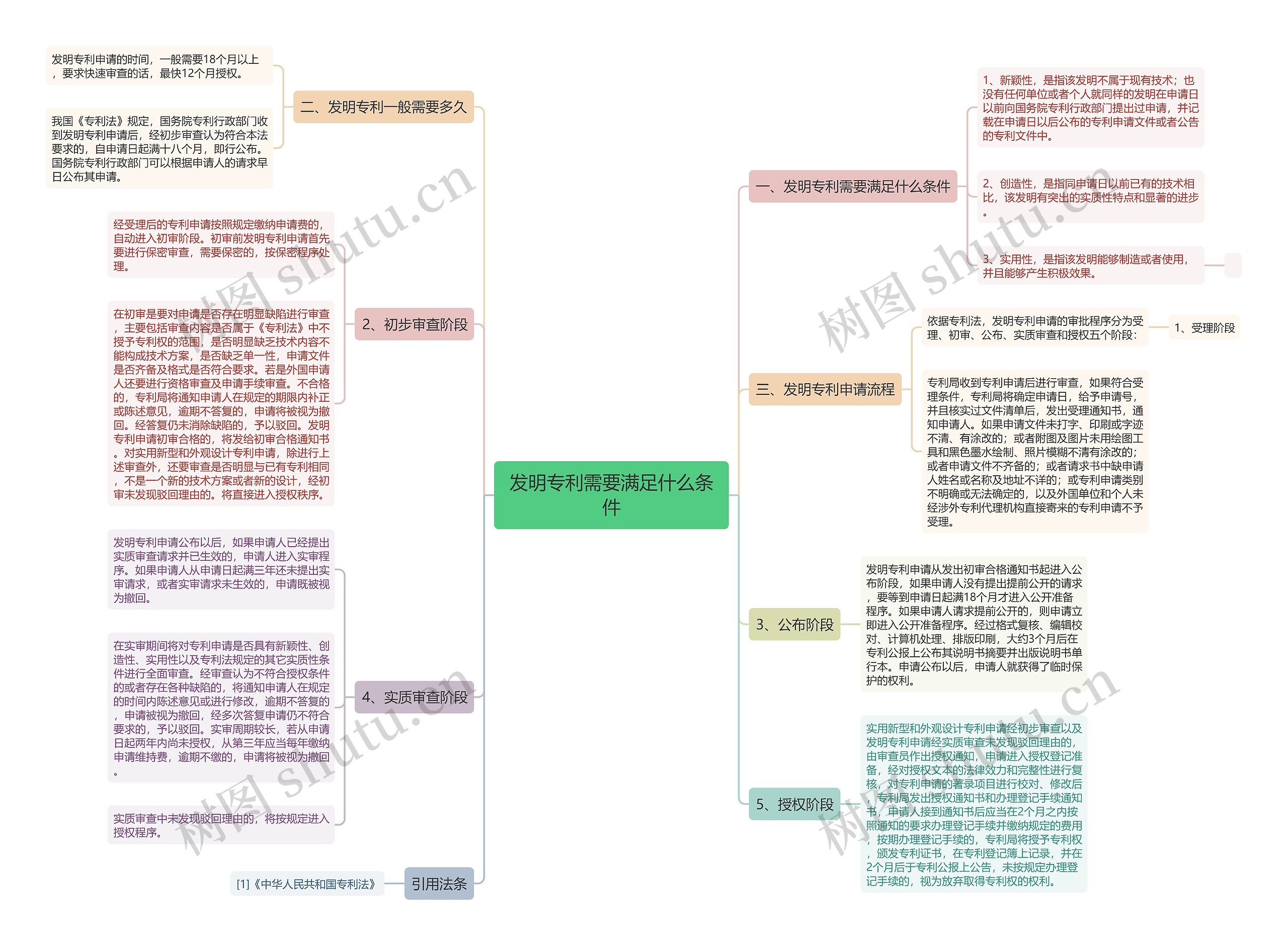 发明专利需要满足什么条件思维导图