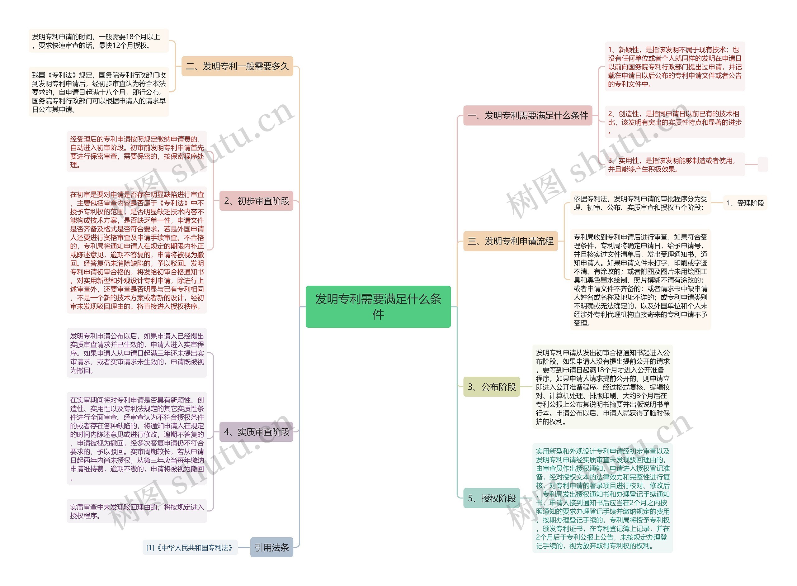 发明专利需要满足什么条件 发明专利需要满足什么条件