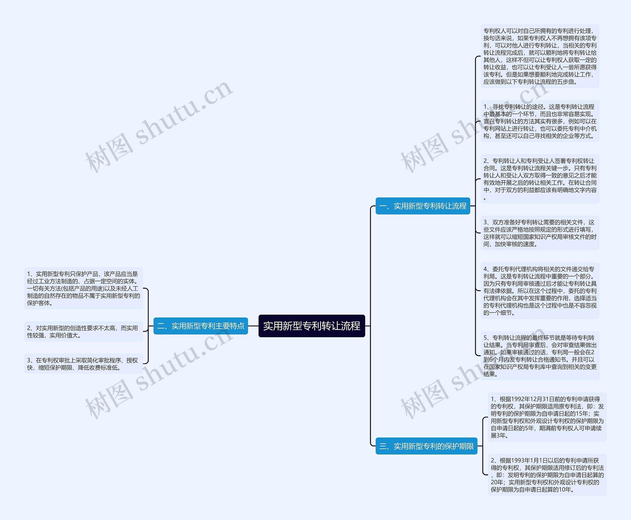 实用新型专利转让流程思维导图