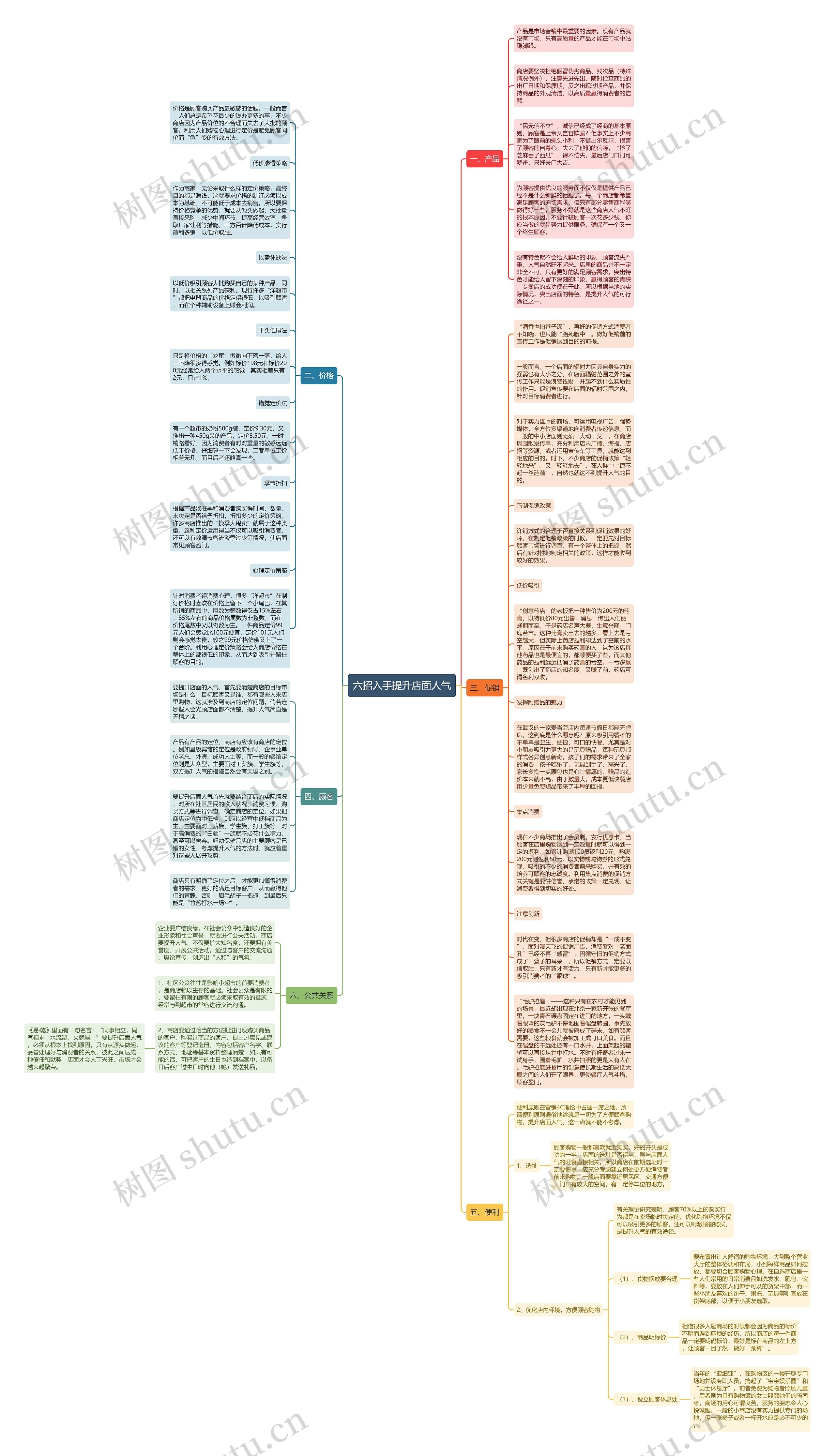 六招入手提升店面人气思维导图