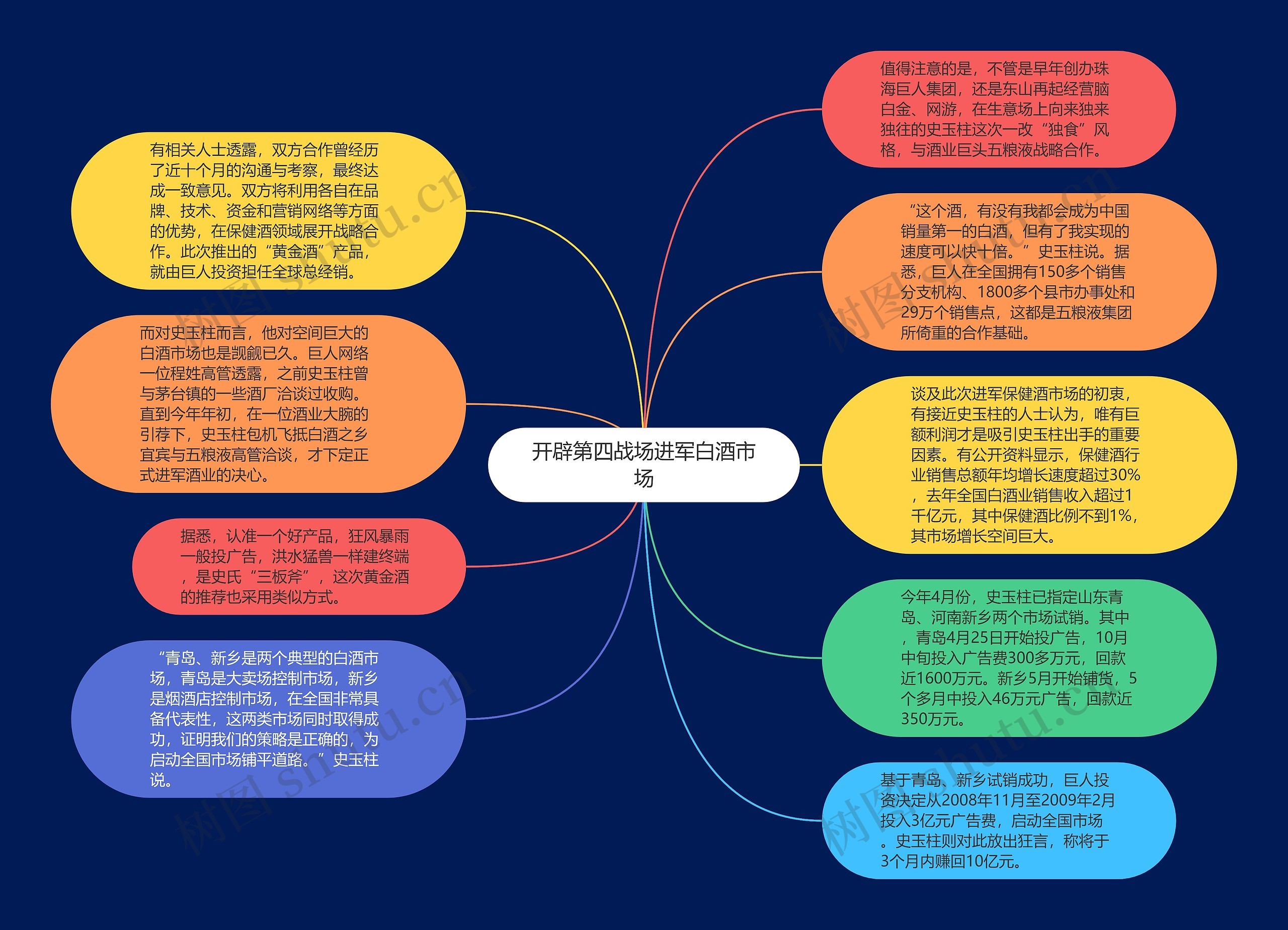 开辟第四战场进军白酒市场思维导图