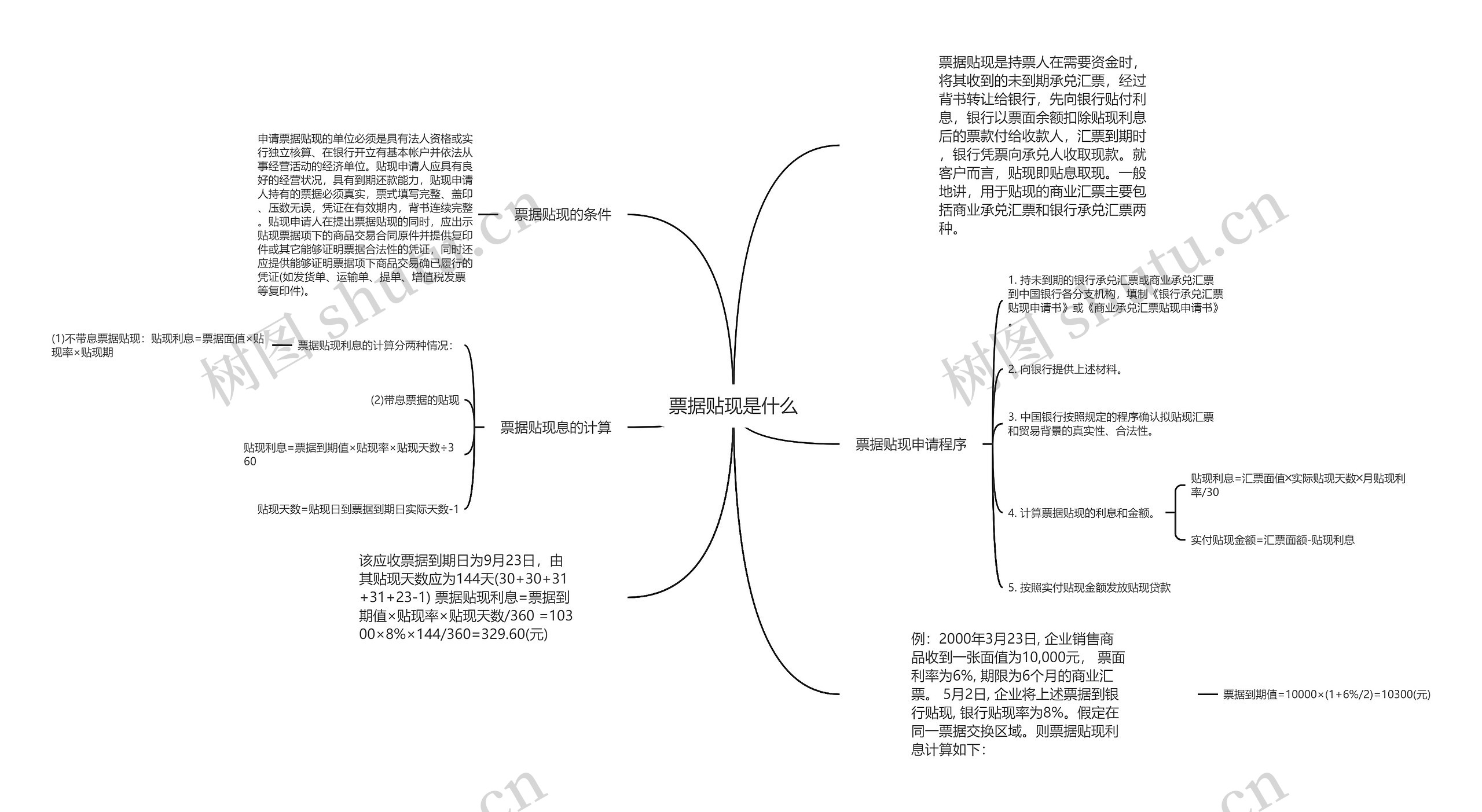 票据贴现是什么思维导图