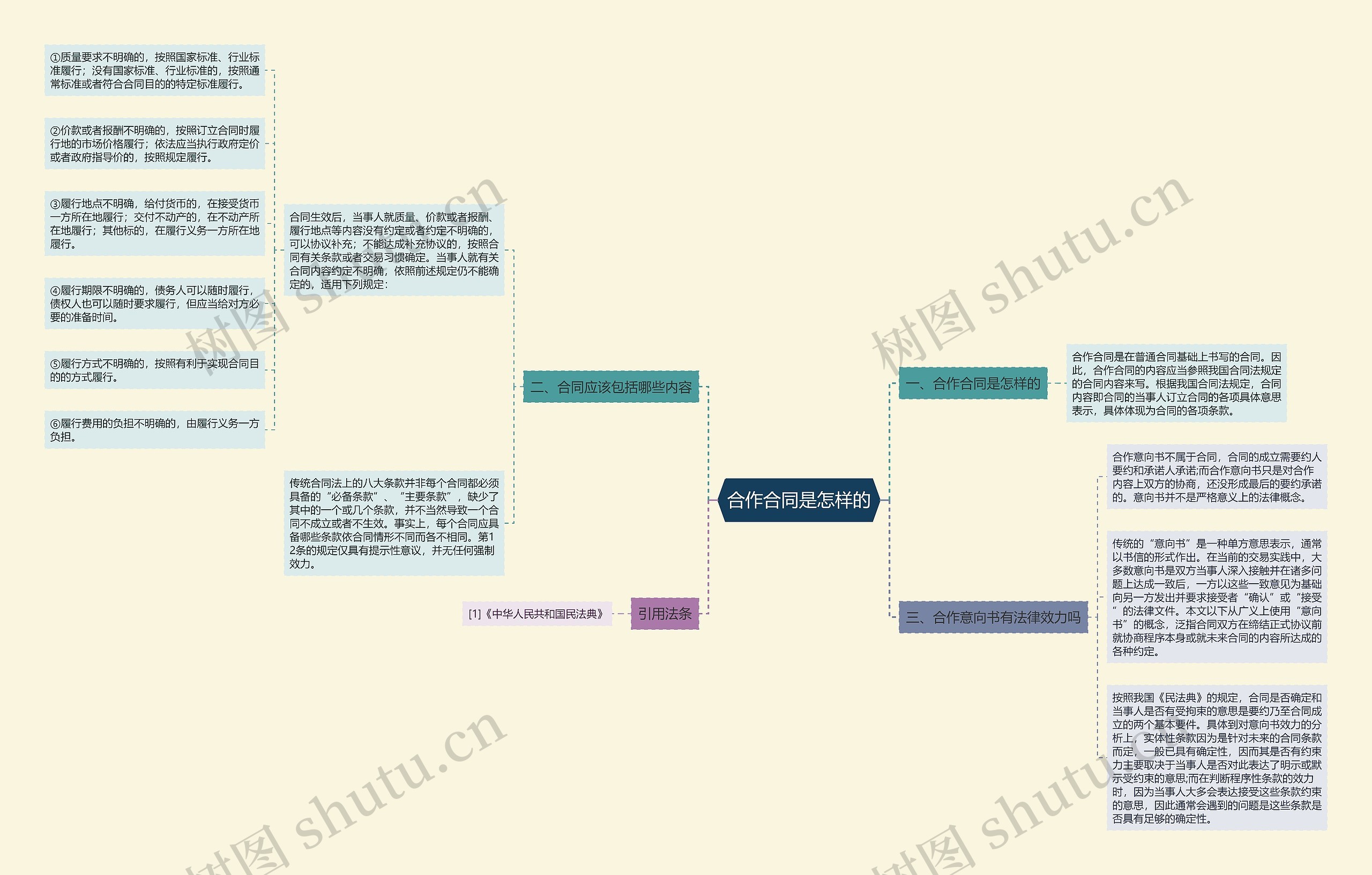 合作合同是怎样的思维导图