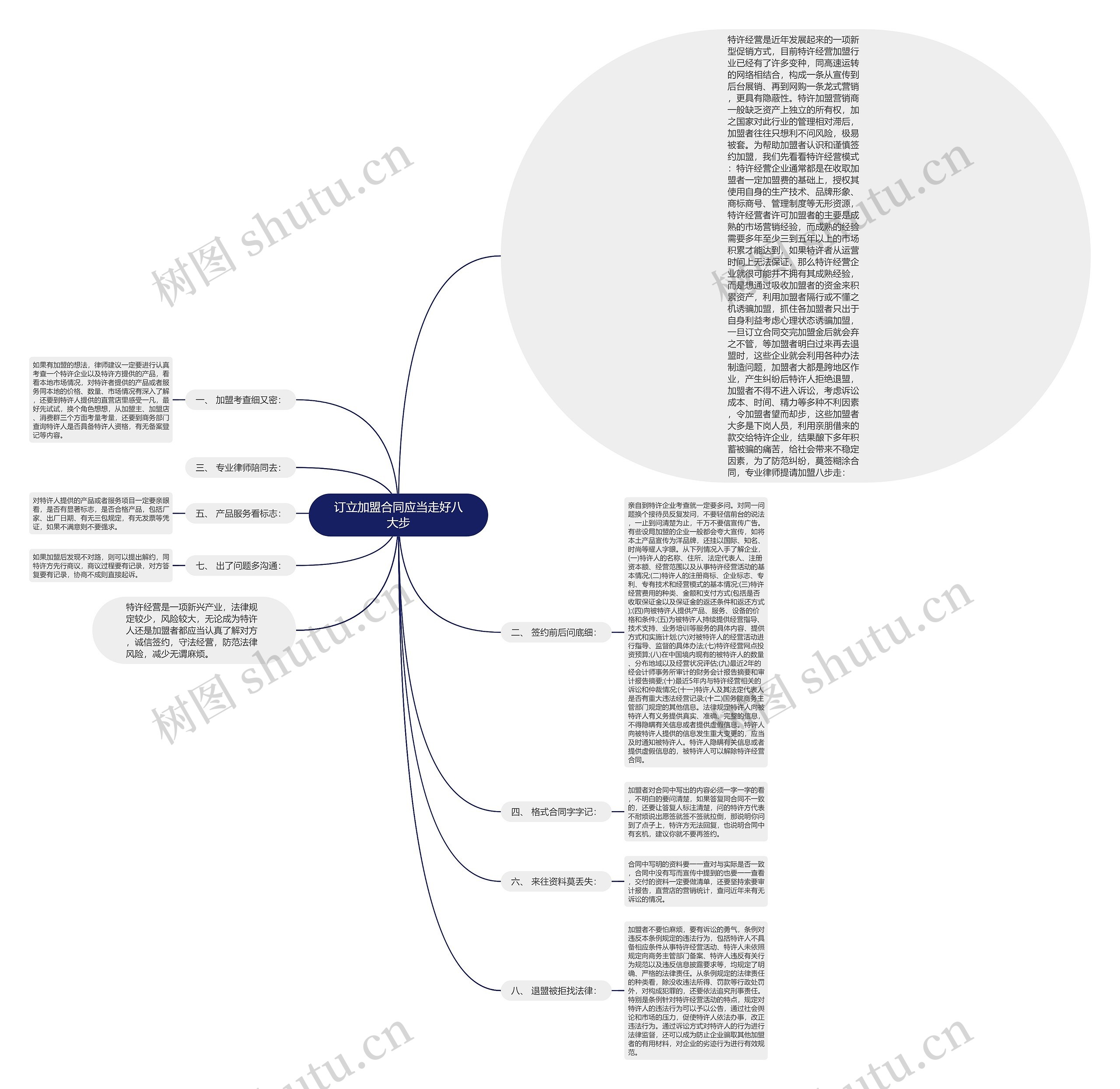订立加盟合同应当走好八大步 订立加盟合同应当走好八大步