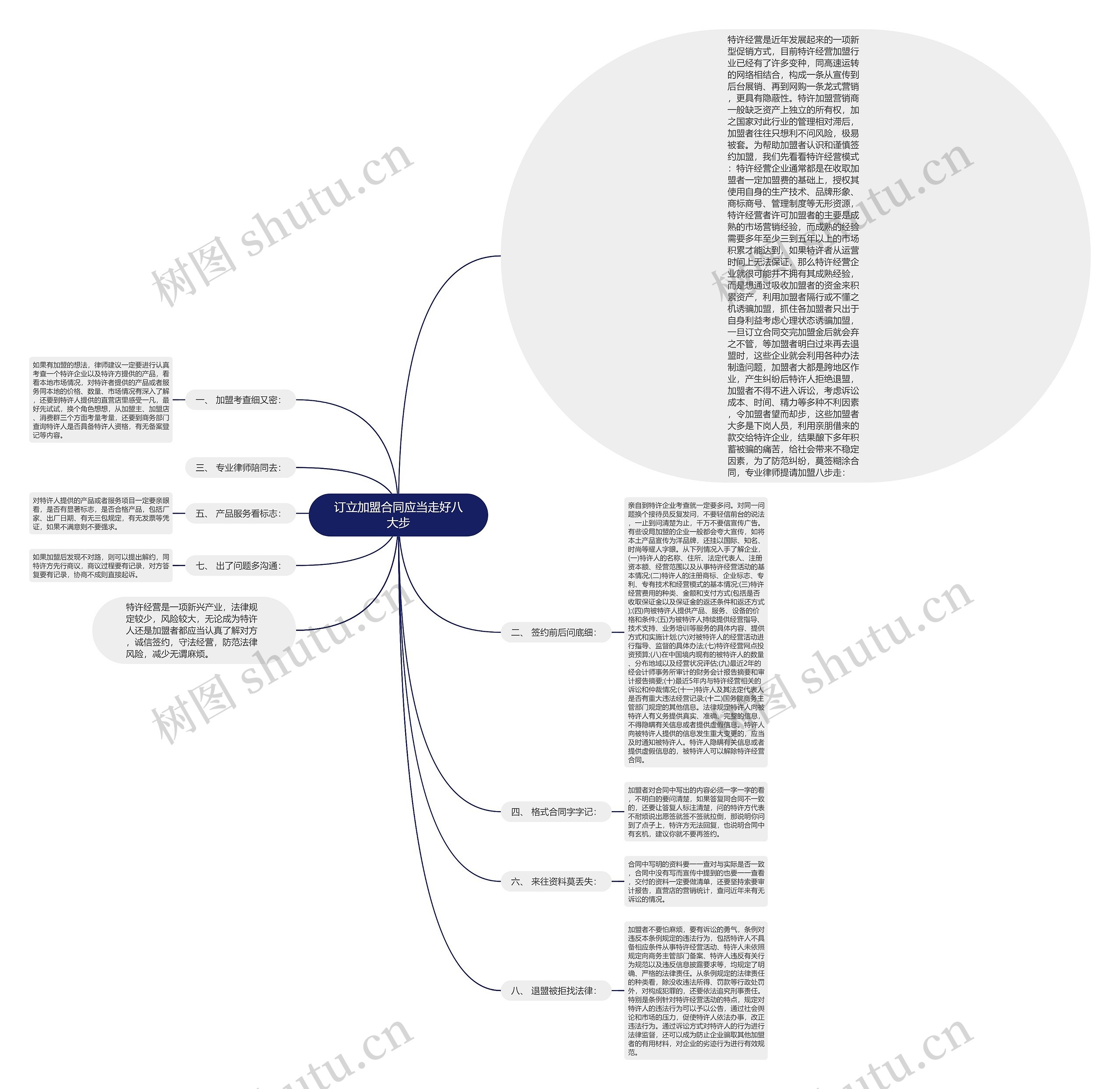 订立加盟合同应当走好八大步思维导图