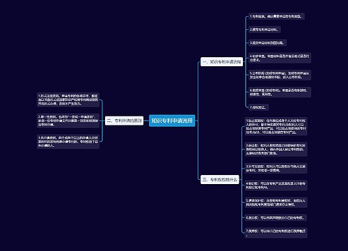知识专利申请流程