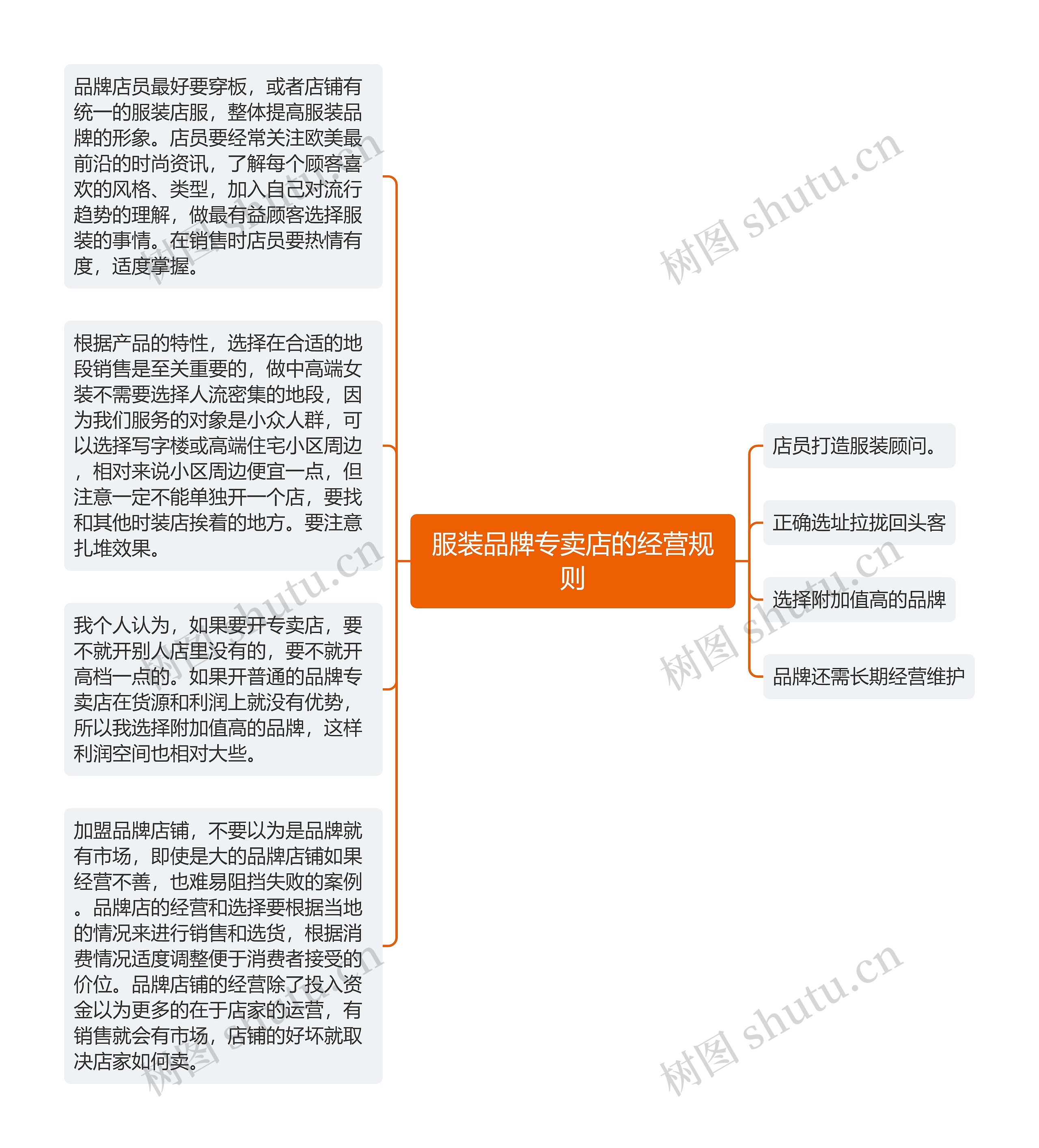 服装品牌专卖店的经营规则思维导图