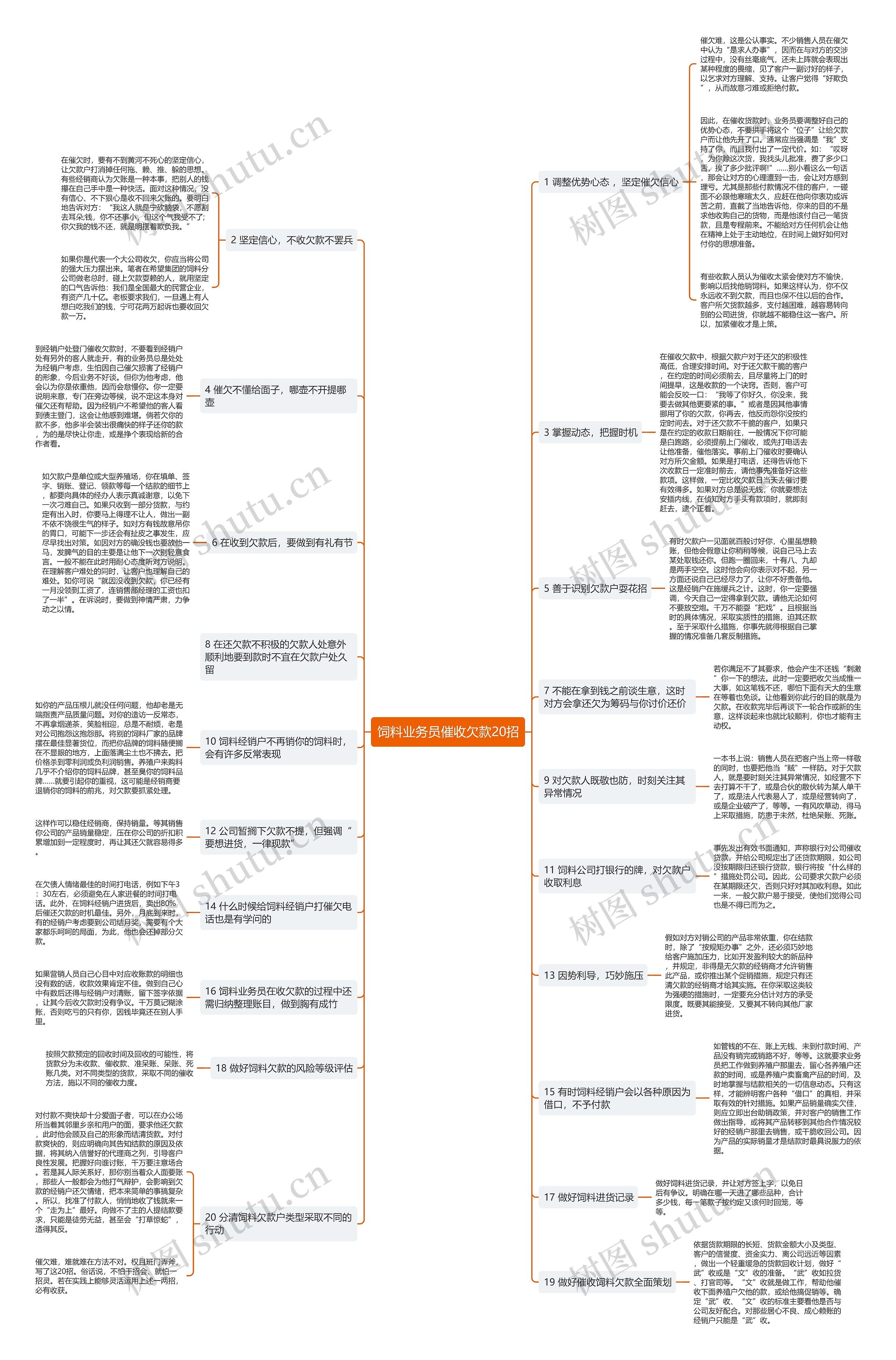 饲料业务员催收欠款20招思维导图