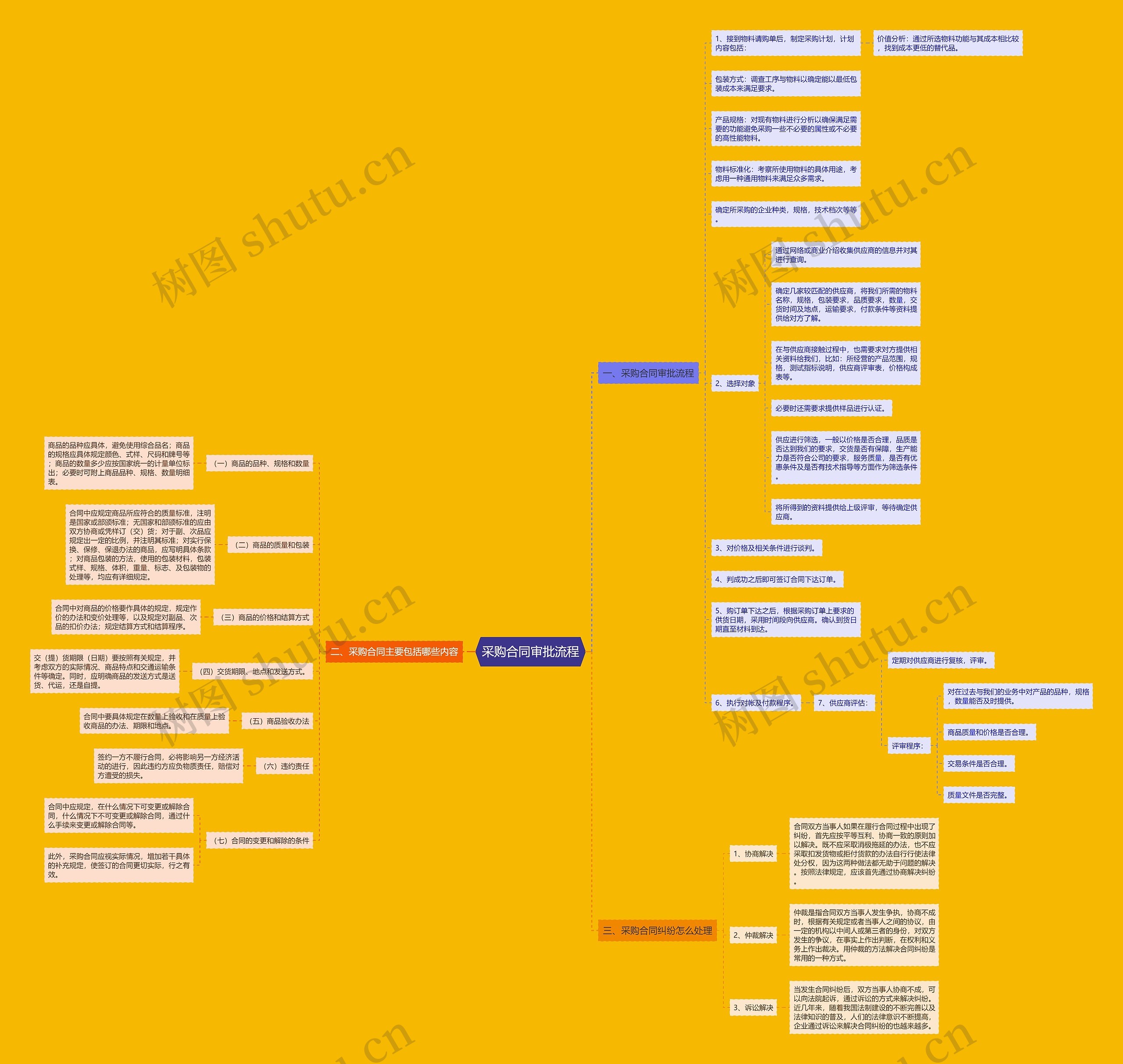 采购合同审批流程思维导图