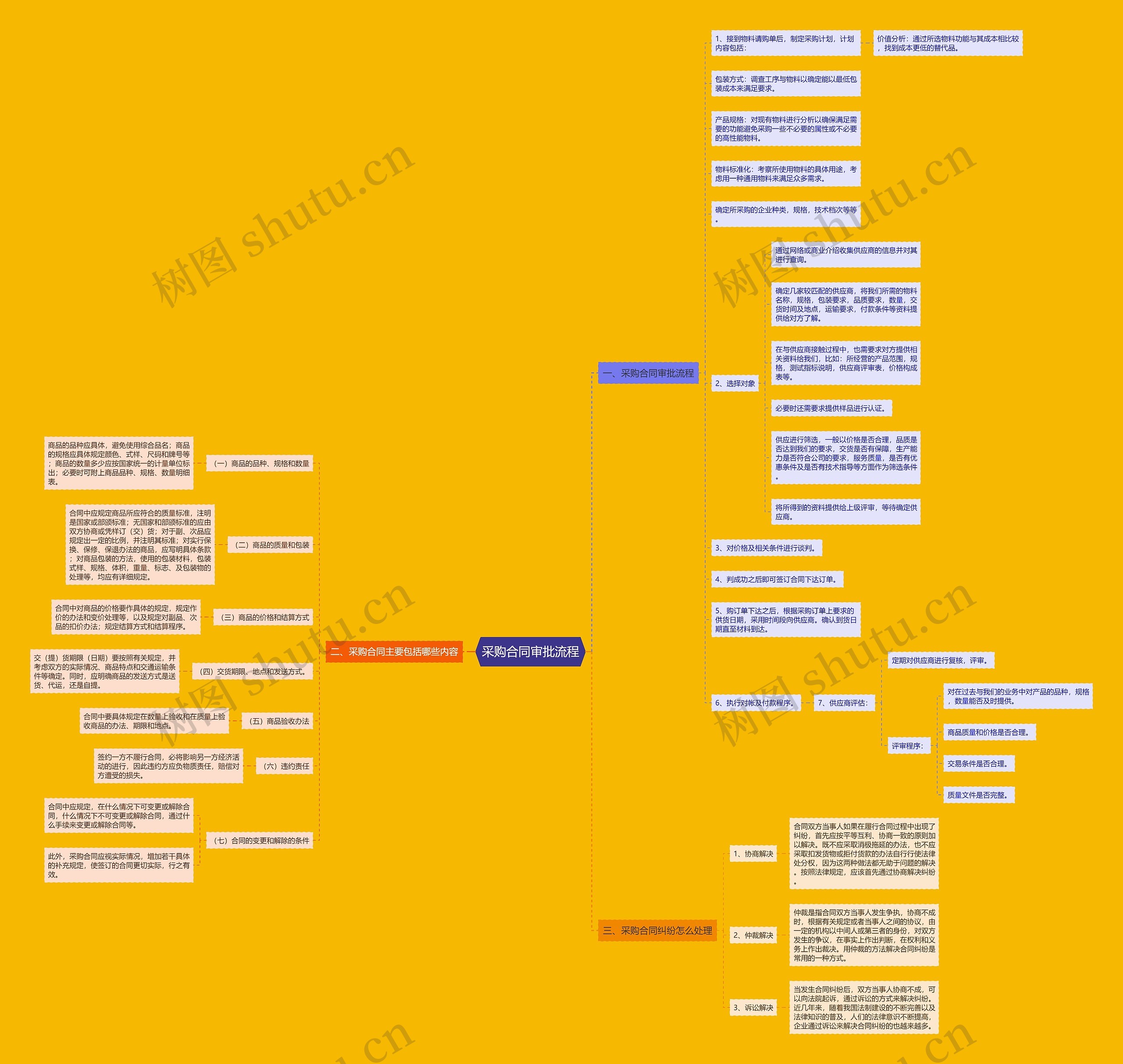 采购合同审批流程 采购合同审批流程