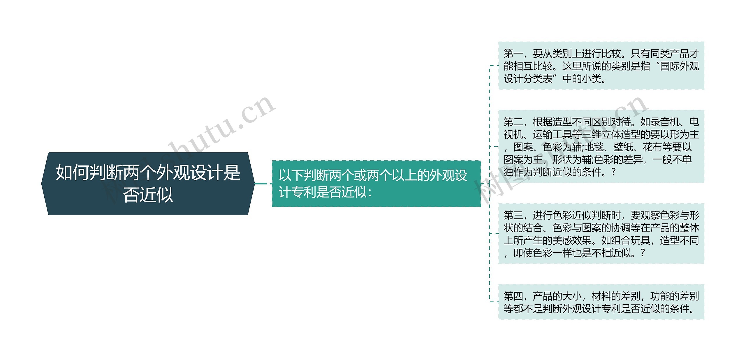 如何判断两个外观设计是否近似