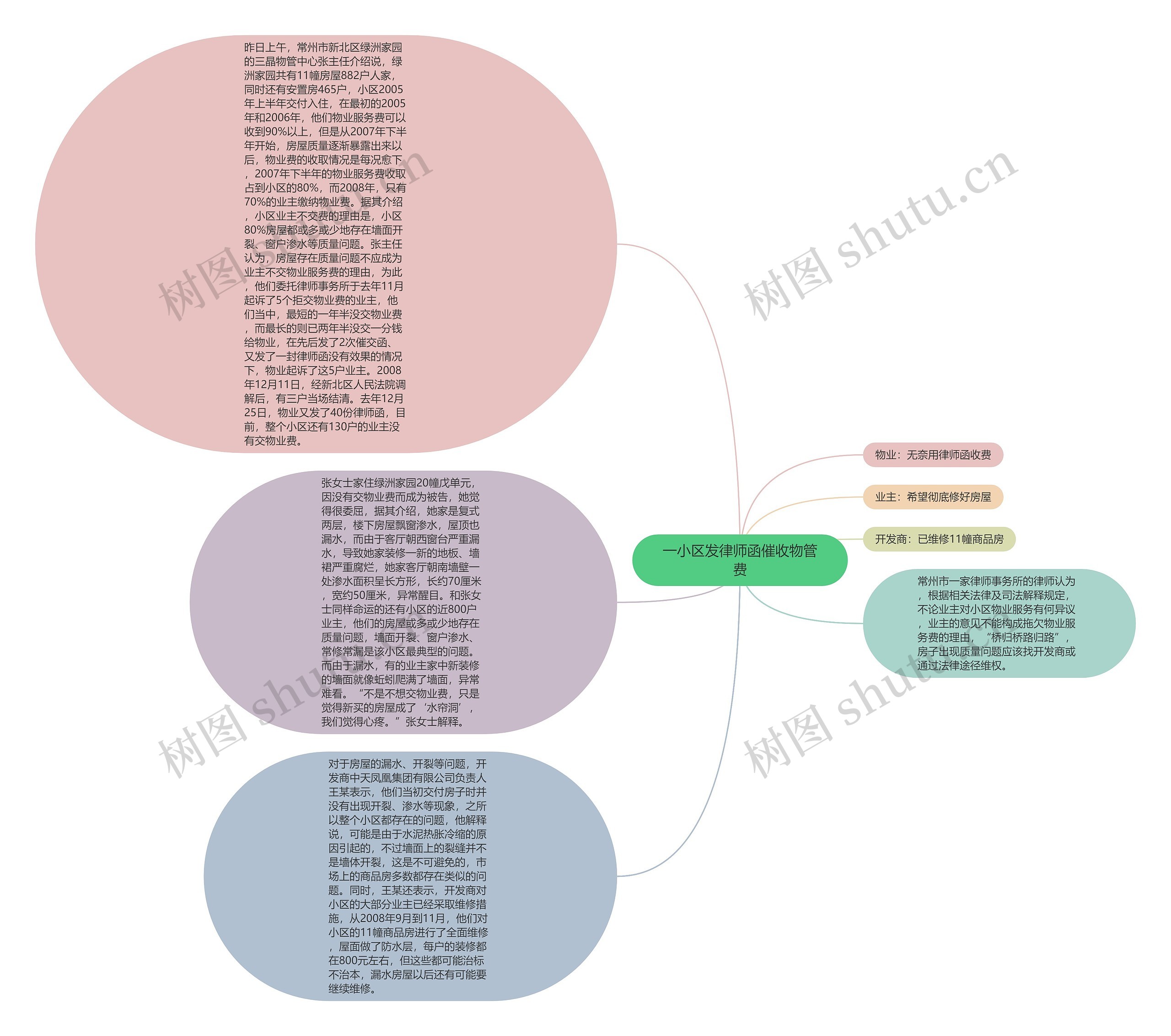 一小区发律师函催收物管费思维导图