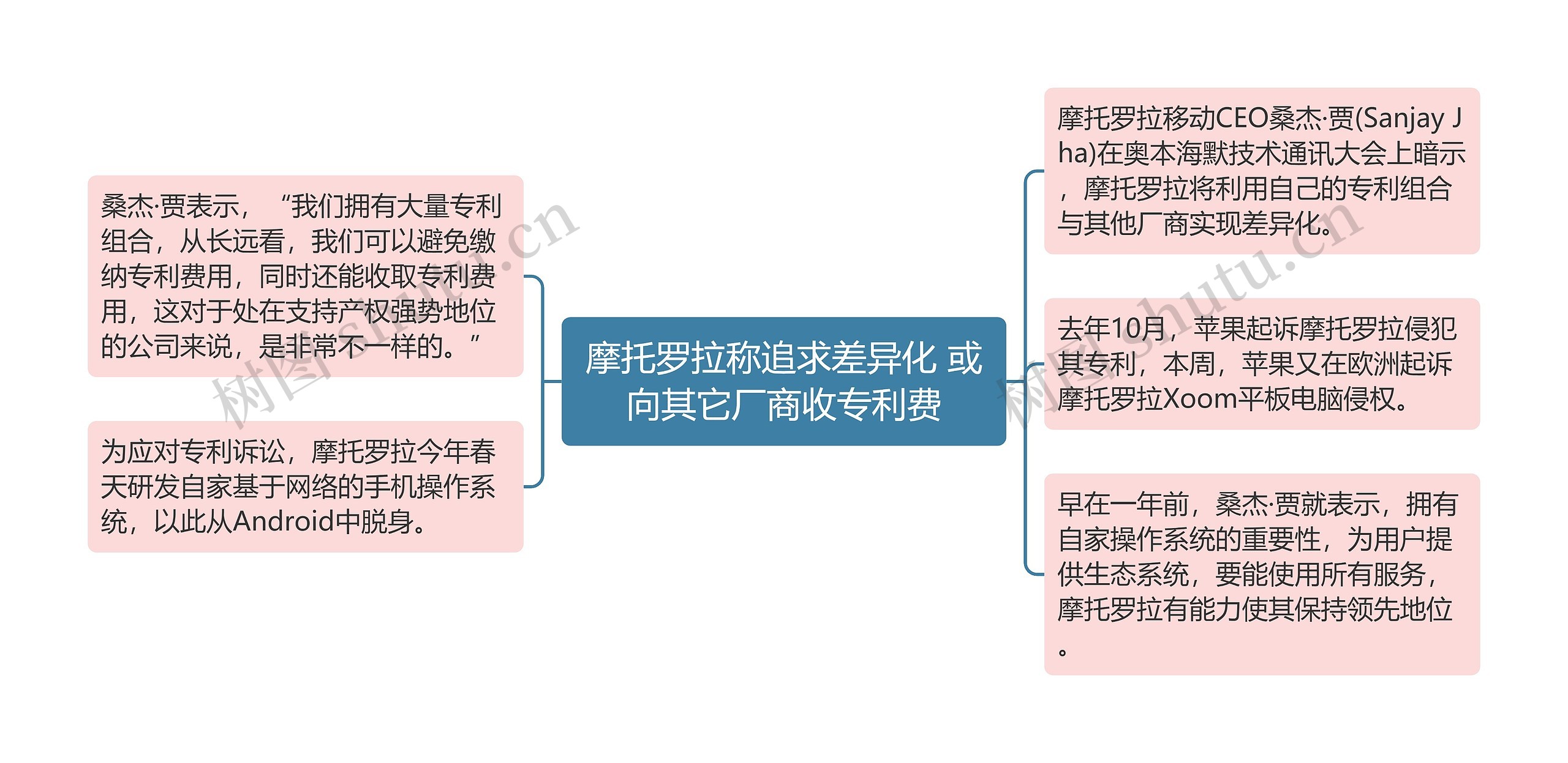 摩托罗拉称追求差异化 或向其它厂商收专利费思维导图