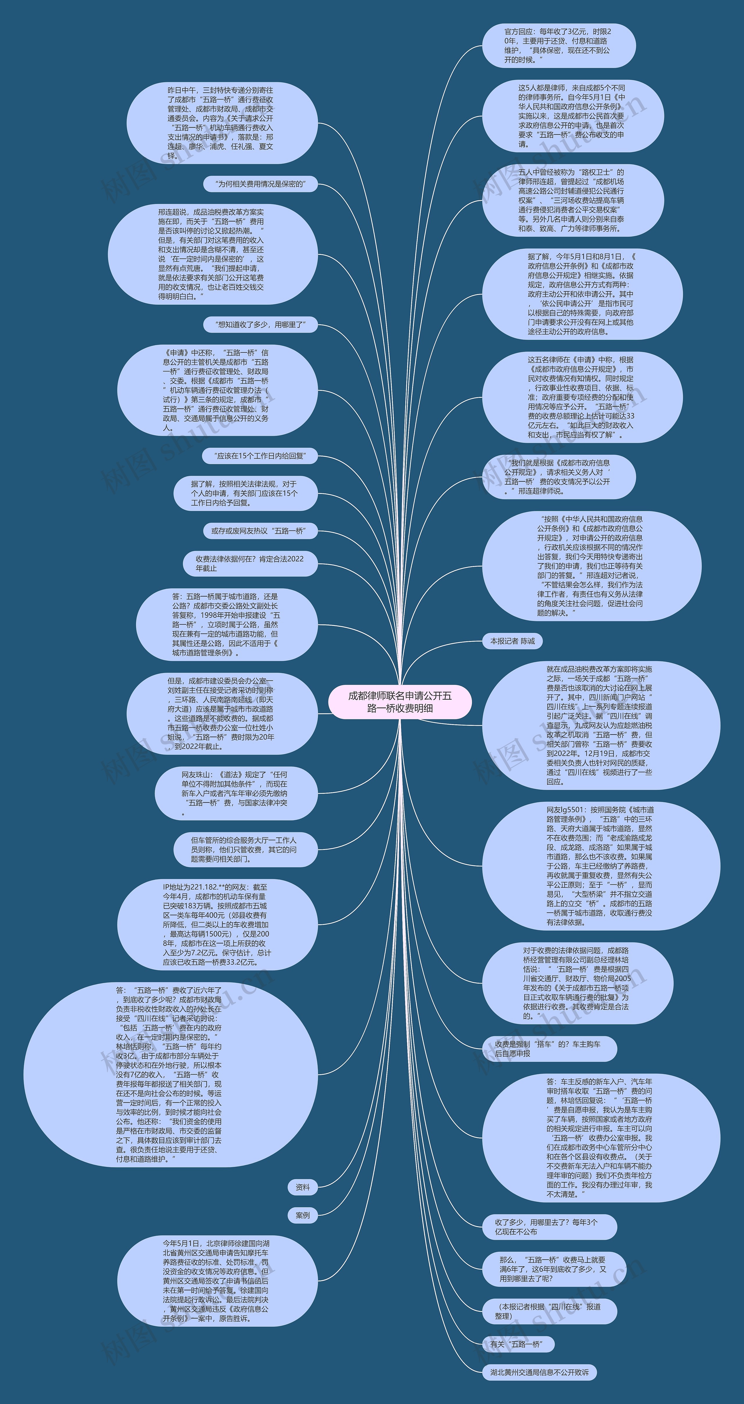 成都律师联名申请公开五路一桥收费明细思维导图