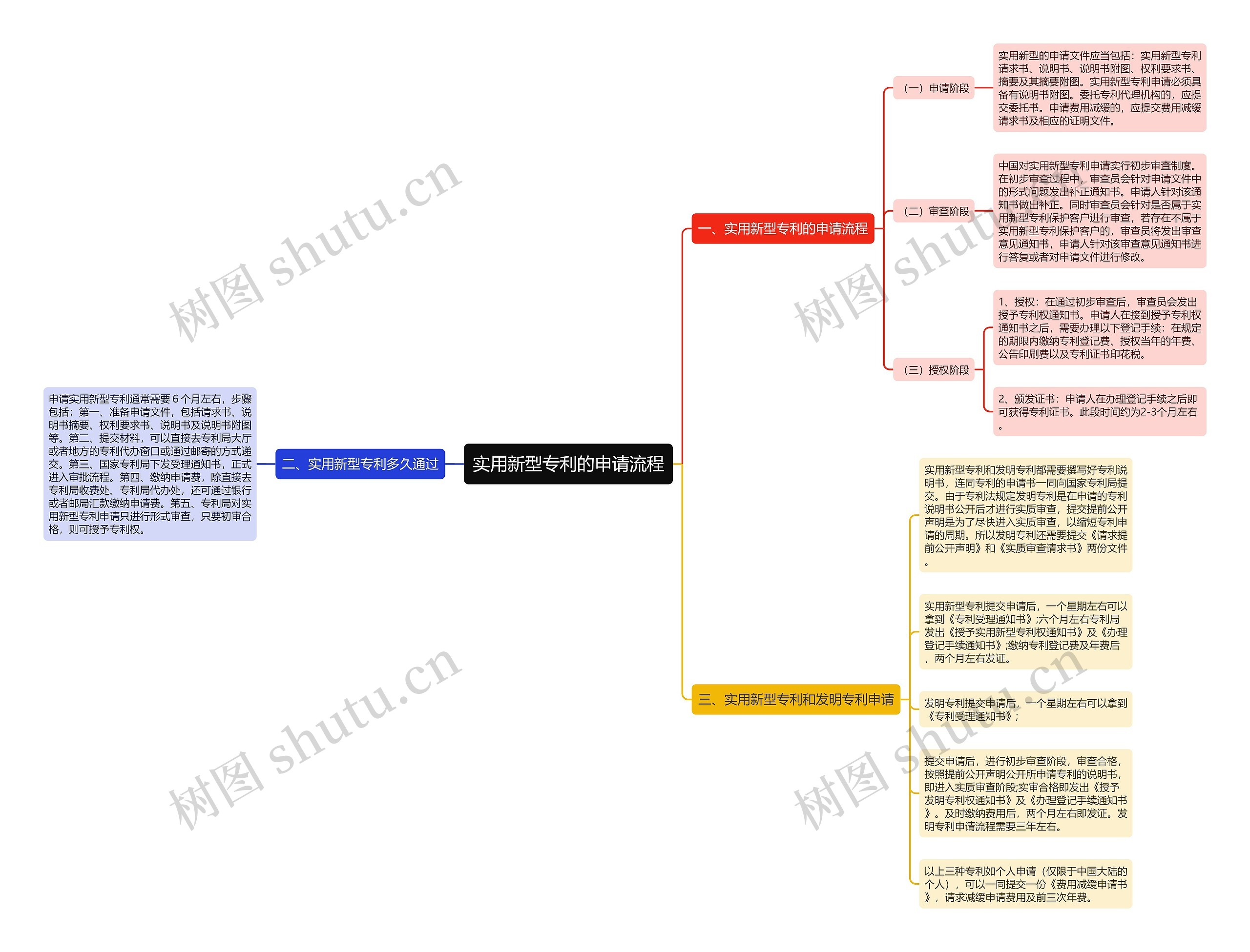 实用新型专利的申请流程 实用新型专利的申请流程