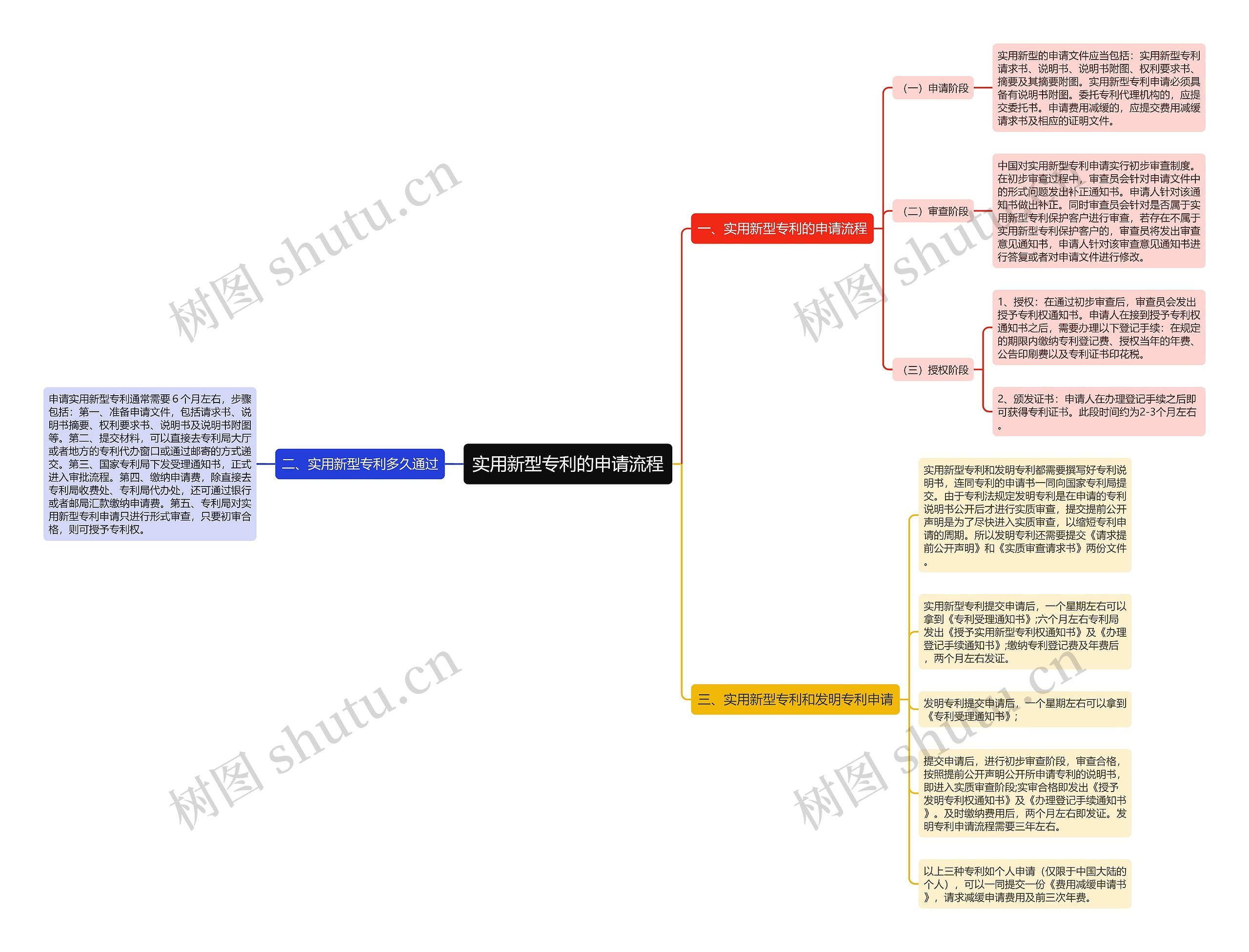 实用新型专利的申请流程思维导图