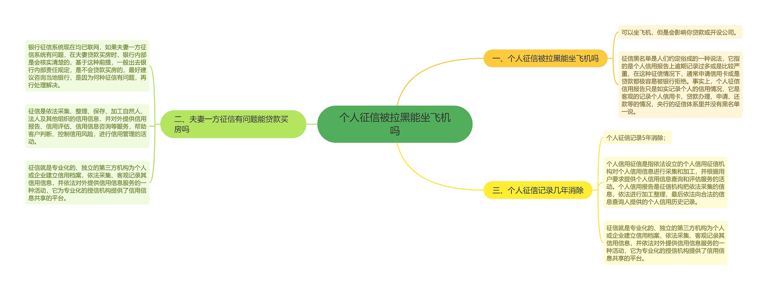 个人征信被拉黑能坐飞机吗思维导图