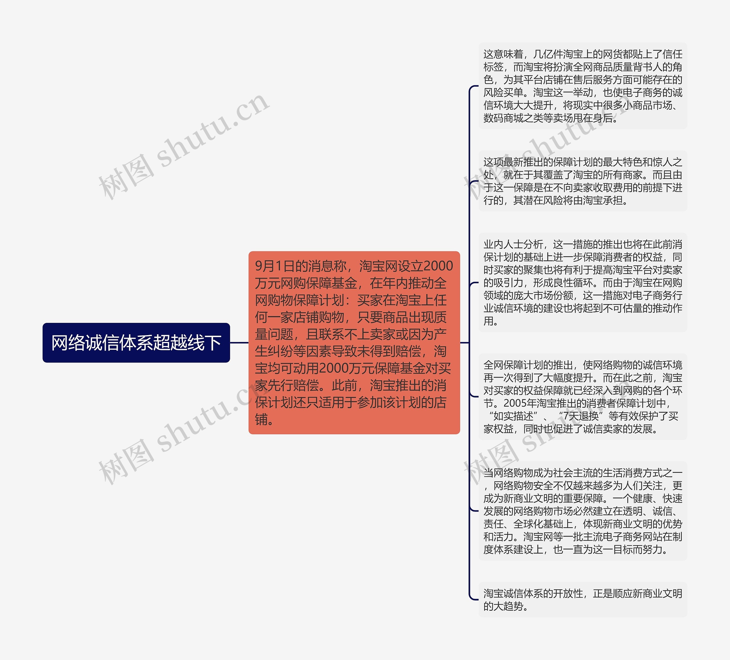 网络诚信体系超越线下思维导图