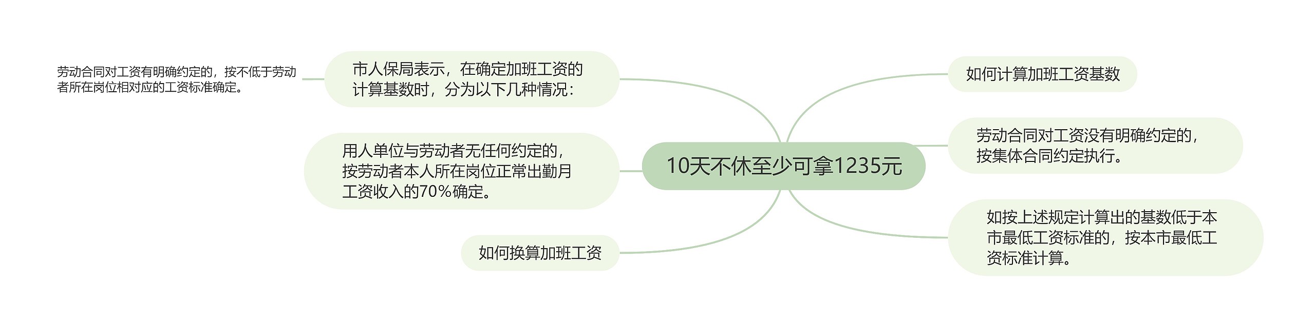 10天不休至少可拿1235元思维导图