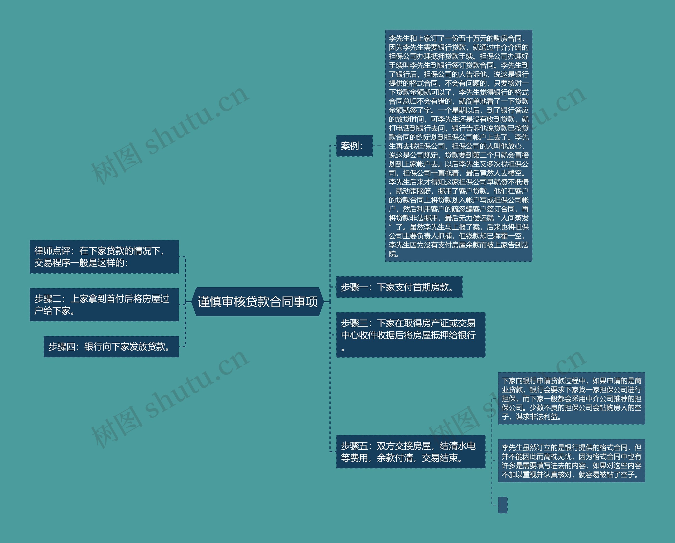 谨慎审核贷款合同事项