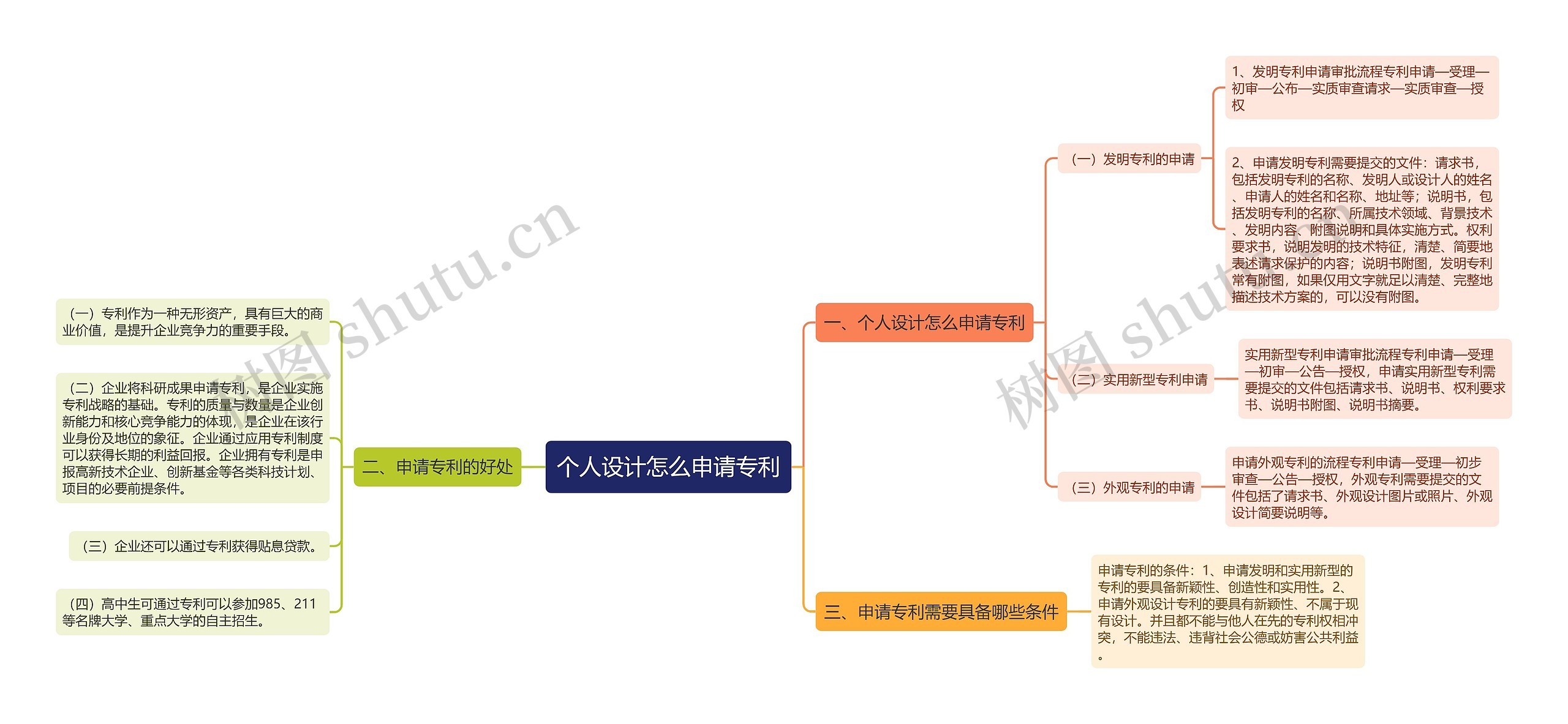 个人设计怎么申请专利思维导图