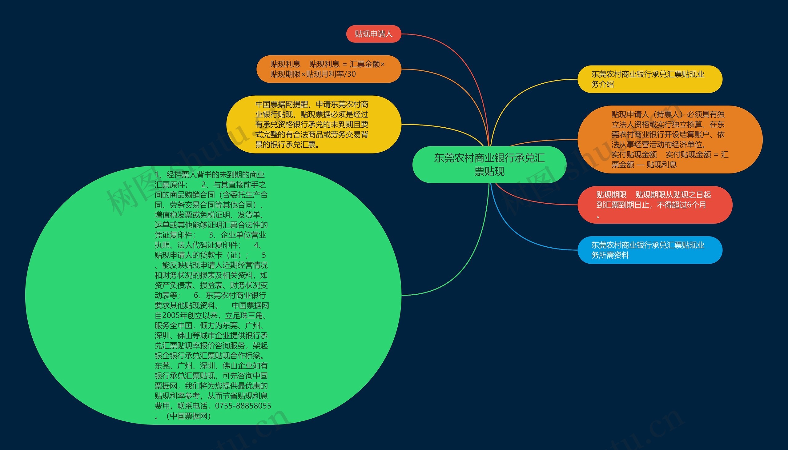 东莞农村商业银行承兑汇票贴现思维导图