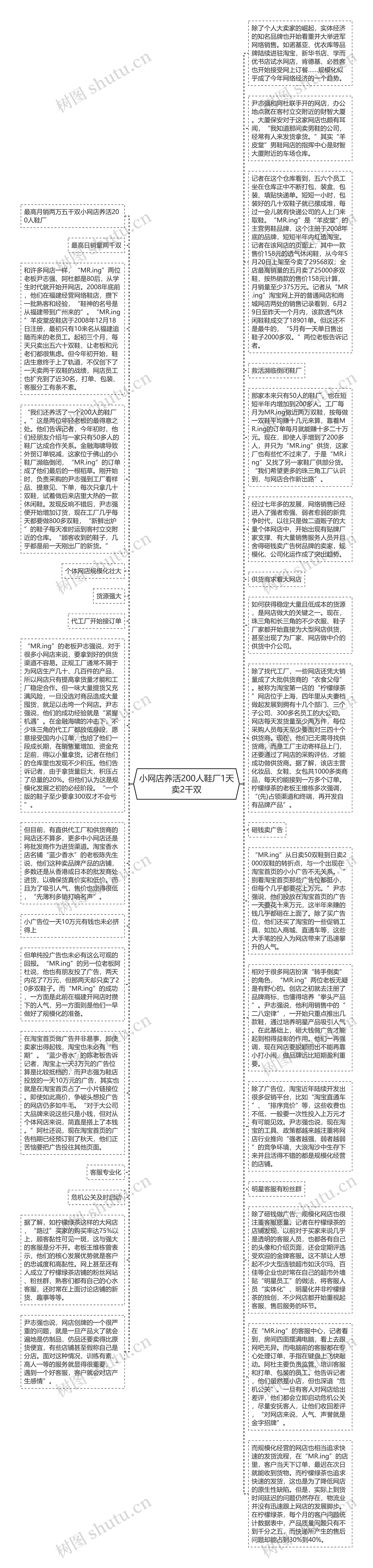 小网店养活200人鞋厂1天卖2千双思维导图