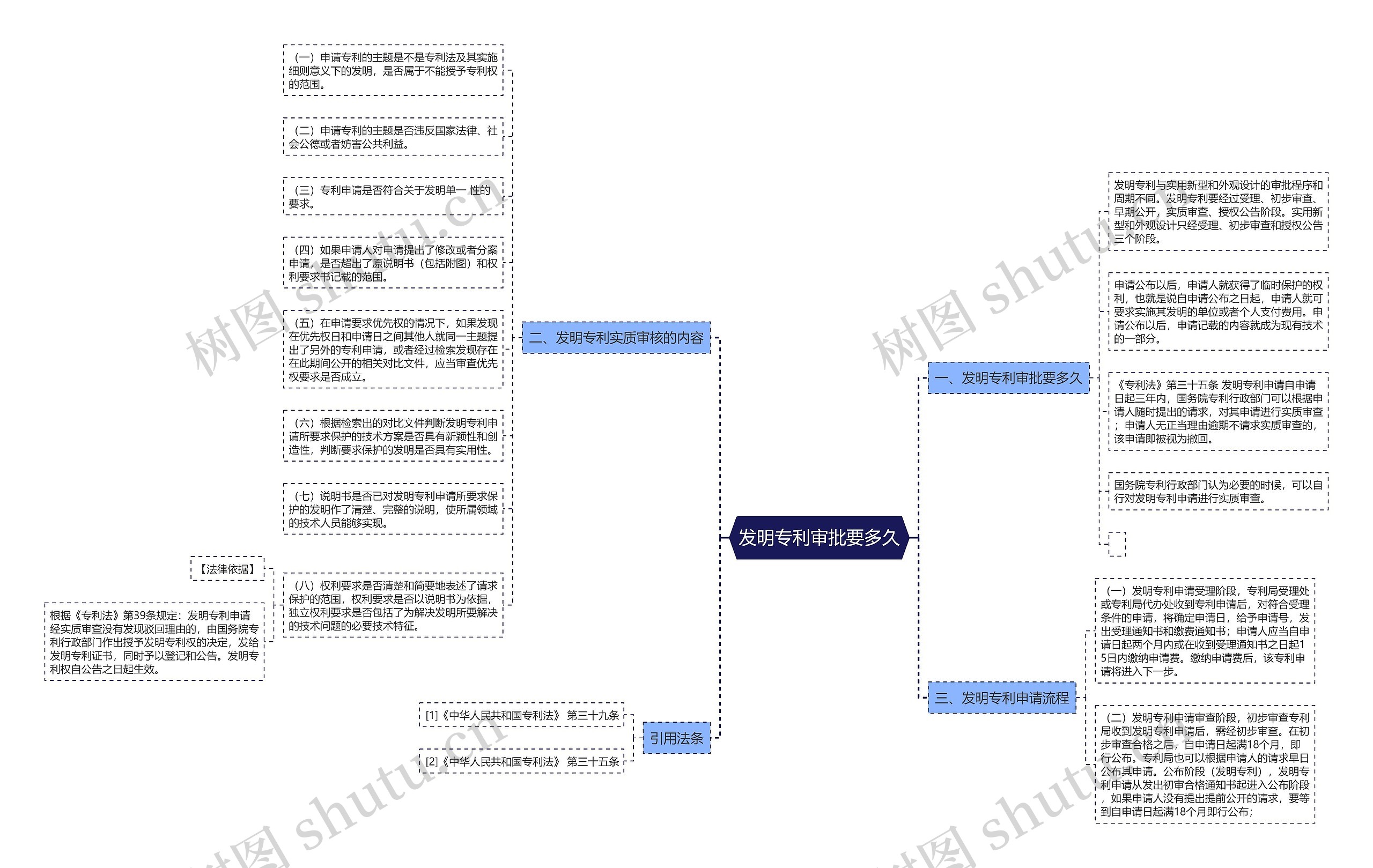 发明专利审批要多久思维导图