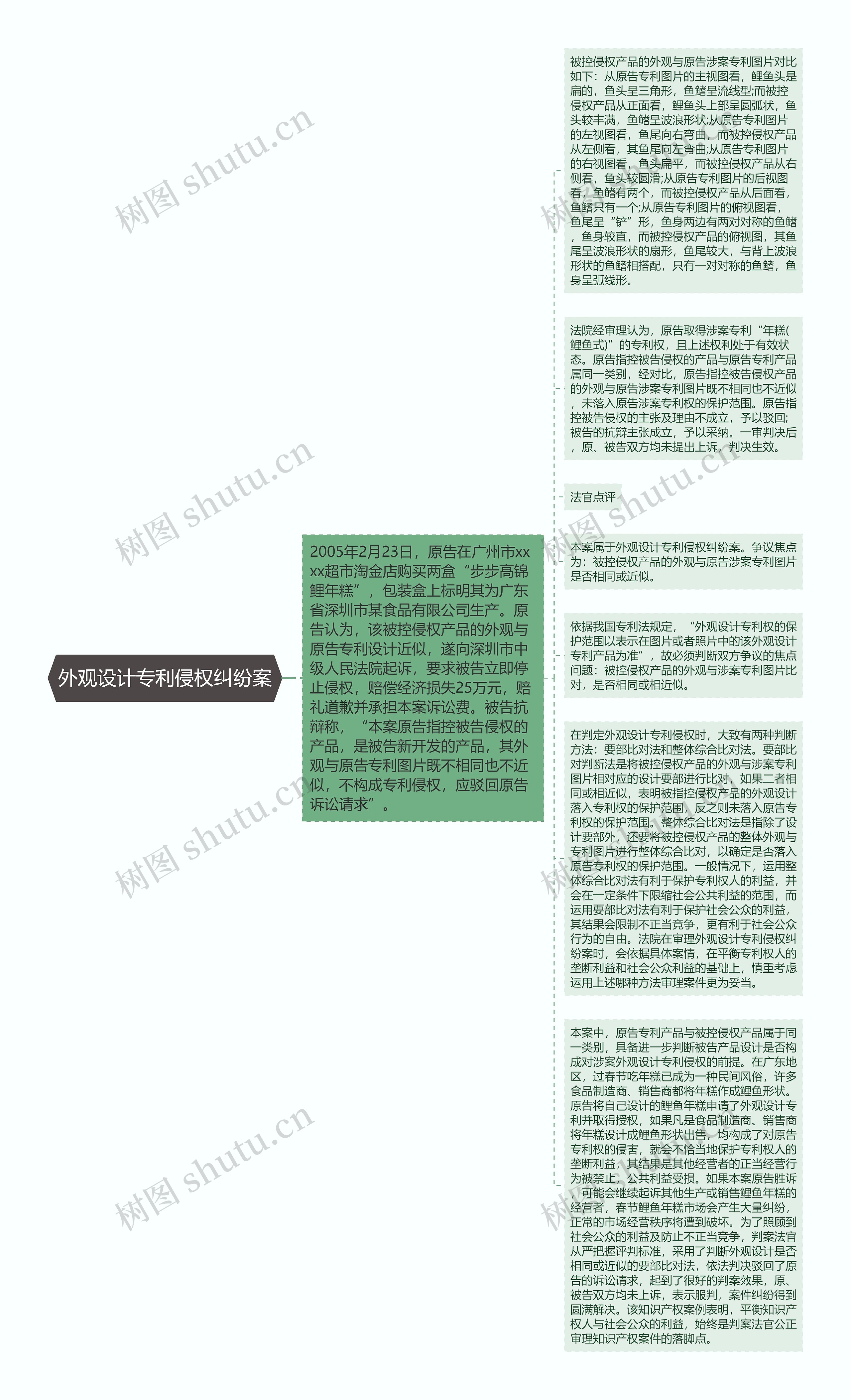 外观设计专利侵权纠纷案思维导图